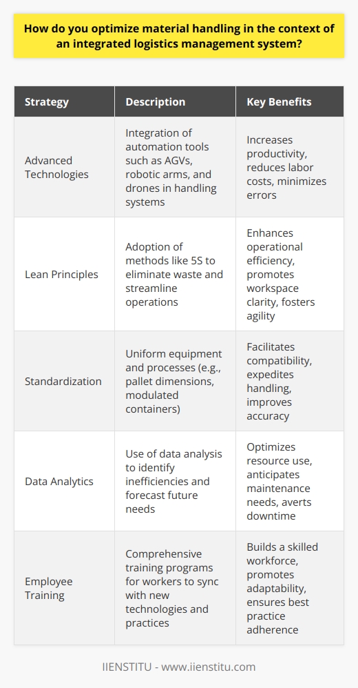 In the arena of integrated logistics management, the optimization of material handling is essential to fortify the seamless flow of goods and the prowess of supply chain operations. This crucial endeavor strives for efficiency and cost-effectiveness at every juncture. To grasp the essence of this optimization, let's dissect the pertinent strategies that propel it to its peak performance.Implementing Advanced TechnologiesThe fusion of cutting-edge technologies within material handling systems is a game-changer. Automation revolutionizes the pace and precision of operations. Automated guided vehicles (AGVs), robotic arms, and drones are among the innovations that escalate productivity. Warehouses and distribution centers harness these sophisticated tools to execute tasks with swiftness and minimal human intervention, thus catapulting efficiency to new heights while scaling down costs and minimizing errors.Infusion of Lean PrinciplesThe doctrine of Lean in material handling is a conduit to operational excellence. Embracing these principles translates to a ruthless purge of excess and inefficiency from the system. Through practices such as the 5S methodology—Sort, Set in order, Shine, Standardize, and Sustain—organizations can sculpt a workspace that breathes efficiency and clarity. Lean principles coax out every iota of waste, bestowing upon the supply chain a nimble and resilient character.Standardization of Equipment and ProcessesUniformity in processes and equipment is the linchpin of effective material handling within an ecosystem of multifaceted operations. Standardized pallet dimensions or modulated containers simplify storage and transportation, abating compatibility issues. This paves a path for a more fluid interchange among diverse facets of the logistical network, a boon for accuracy and expedition in handling goods.Harnessing Data AnalyticsThe judicious exploitation of data analytics heralds a new epoch of material handling optimization. Delving into the vaults of data amassed by logistical operations, insightful analytics can pinpoint inefficiencies, forecast demands, and sculpt resource utilization to perfection. Predictive analytics, for example, positions organizations to anticipate machine maintenance before downtime can sabotage throughput, thereby ensuring a ceaseless momentum in the supply chain.Prioritizing Effective Employee TrainingThe bedrock of any advanced material handling system is its personnel. Employee training transcends mere operational competence; it cultivates adaptability and adherence to best practices. An adept workforce can integrate with evolving technologies and processes, further embellishing the efficacy of material handling. Fostering a robust training regimen is not just an investment in human capital; it is an investment in the very heart of integrated logistics efficiency.Optimization of material handling is not a singular event but a perpetual process of evolution and refinement. When an organization orchestrates advanced technologies, Lean methodologies, standardization, data analysis, and training in harmonious concert, the result is a symphony of logistical excellence. It's these measures that enable the seamless execution of supply chain tasks, from inception to last-mile delivery, optimizing material handling to meet the ambitious demands of modern commerce.