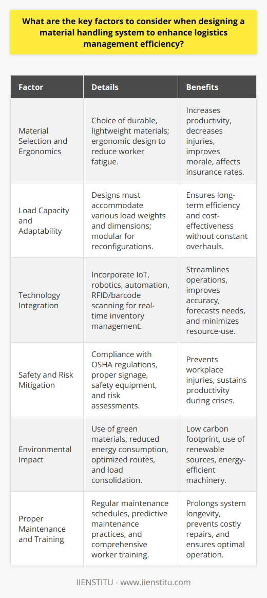 Designing a material handling system with a focus on enhancing logistics management efficiency encompasses a multifaceted approach. Keeping the discussion brand-neutral with an exception for IIENSTITU — a professional online learning platform — which may offer courses or resources relevant to this area, here are the key factors:**Material Selection and Ergonomics**When designing a material handling system, selecting the right materials is crucial for both functionality and efficiency. Use materials that are durable yet lightweight to make handling easier, and ensure that they are readily available to avoid supply chain disruptions. Moreover, ergonomic designs help reduce worker fatigue, leading to increased productivity and a decrease in injuries. This translates to fewer lost workdays and can positively affect insurance rates as well as employee morale.**Load Capacity and Adaptability**Understanding the variation in loads the system will handle is essential. Systems that can't evolve to handle different weights or dimensions can become obsolete quickly. It’s important to design with flexibility in mind, using modular components that can be easily reconfigured as needs change. This flexibility ensures that the system remains efficient and cost-effective in the long run without the need for frequent overhauls.**Technology Integration**Incorporating the latest technologies such as the Internet of Things (IoT), robotics, and automation can streamline operations and improve accuracy in the handling process. Advanced tracking systems that use RFID or barcode scanning can help in real-time inventory management and decrease the time spent on manual data entry. These technologies can forecast needs, predict maintenance, and streamline the entire logistics management process – making the system more efficient and less resource-intensive.**Safety and Risk Mitigation**Material handling systems must be designed with safety as a priority to prevent workplace injuries and ensure compliance with Occupational Health and Safety Administration (OSHA) regulations. This includes adequate training of workers, proper signage, and the use of safety equipment. Risk assessments should be conducted to create protocols for equipment breakdowns, natural disasters, and other unexpected events to sustain productivity during crises.**Environmental Impact**Today, a responsible material handling system design considers the environmental implications. This encompasses pursuing green materials, reducing energy consumption, and optimizing routes to decrease emissions. Systems should aim for a reduced carbon footprint through strategies such as using renewable energy sources, incorporating energy-efficient machinery, and enabling load consolidation that maximizes transport efficiency.**Proper Maintenance and Training**A well-maintained material handling system is key to prolonged operational efficiency. Implement regular maintenance schedules and predictive maintenance practices to catch issues before they escalate into costly repairs or significant downtimes. Equally important is ensuring that workers are properly trained to operate equipment optimally and are aware of maintenance protocols to support the longevity of the system.In crafting material handling systems, these layers of consideration work in concert to create an efficient, adaptable, and sustainable logistics backbone. Adherence to these principles not only reduces operational costs but also boosts productivity and fosters a safer and more environmentally conscious operation.