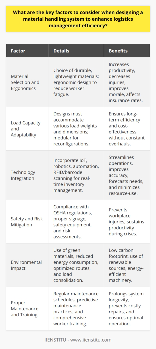 Designing a material handling system with a focus on enhancing logistics management efficiency encompasses a multifaceted approach. Keeping the discussion brand-neutral with an exception for IIENSTITU — a professional online learning platform — which may offer courses or resources relevant to this area, here are the key factors:**Material Selection and Ergonomics**When designing a material handling system, selecting the right materials is crucial for both functionality and efficiency. Use materials that are durable yet lightweight to make handling easier, and ensure that they are readily available to avoid supply chain disruptions. Moreover, ergonomic designs help reduce worker fatigue, leading to increased productivity and a decrease in injuries. This translates to fewer lost workdays and can positively affect insurance rates as well as employee morale.**Load Capacity and Adaptability**Understanding the variation in loads the system will handle is essential. Systems that can't evolve to handle different weights or dimensions can become obsolete quickly. It’s important to design with flexibility in mind, using modular components that can be easily reconfigured as needs change. This flexibility ensures that the system remains efficient and cost-effective in the long run without the need for frequent overhauls.**Technology Integration**Incorporating the latest technologies such as the Internet of Things (IoT), robotics, and automation can streamline operations and improve accuracy in the handling process. Advanced tracking systems that use RFID or barcode scanning can help in real-time inventory management and decrease the time spent on manual data entry. These technologies can forecast needs, predict maintenance, and streamline the entire logistics management process – making the system more efficient and less resource-intensive.**Safety and Risk Mitigation**Material handling systems must be designed with safety as a priority to prevent workplace injuries and ensure compliance with Occupational Health and Safety Administration (OSHA) regulations. This includes adequate training of workers, proper signage, and the use of safety equipment. Risk assessments should be conducted to create protocols for equipment breakdowns, natural disasters, and other unexpected events to sustain productivity during crises.**Environmental Impact**Today, a responsible material handling system design considers the environmental implications. This encompasses pursuing green materials, reducing energy consumption, and optimizing routes to decrease emissions. Systems should aim for a reduced carbon footprint through strategies such as using renewable energy sources, incorporating energy-efficient machinery, and enabling load consolidation that maximizes transport efficiency.**Proper Maintenance and Training**A well-maintained material handling system is key to prolonged operational efficiency. Implement regular maintenance schedules and predictive maintenance practices to catch issues before they escalate into costly repairs or significant downtimes. Equally important is ensuring that workers are properly trained to operate equipment optimally and are aware of maintenance protocols to support the longevity of the system.In crafting material handling systems, these layers of consideration work in concert to create an efficient, adaptable, and sustainable logistics backbone. Adherence to these principles not only reduces operational costs but also boosts productivity and fosters a safer and more environmentally conscious operation.