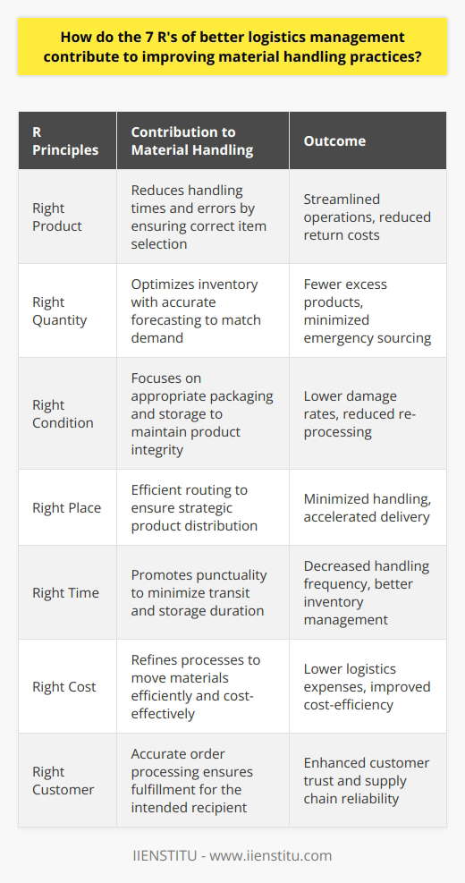 The 7 R's of better logistics management offer a framework aiming to refine how materials and products are handled and delivered. This framework plays a pivotal role in enhancing efficiency and customer satisfaction in the supply chain. Here's how each R contributes to improved material handling practices.**Right Product:**Handling the right product is foundational to streamlining logistics operations. When the appropriate item is picked and packed, there is a substantial reduction in handling times and errors. This accuracy eliminates additional costs and inefficiencies associated with returning incorrect products, and ensures a leaner, more effective material handling process.**Right Quantity:**The precision in quantity is vital for optimizing material handling. By managing inventory effectively and anticipating demand through accurate forecasting, logistics ensures that the exact amount of a product is available when needed. This precision helps avoid the unnecessary handling of excess products or the emergency sourcing of additional materials due to shortages, both of which can hamper logistics efficiency.**Right Condition:**Maintaining the integrity of products during handling is instrumental for customer satisfaction. This involves not only suitable packaging but also deciding on the best storage and transporting conditions. Ensuring the right condition prevents product damage, thus reducing the need for additional handling due to returns or re-processing, streamlining the material handling process.**Right Place:**Transporting products to the correct place is a crucial aspect of effective material handling. Efficient routing and logistical planning mean products travel the shortest, most efficient paths possible. This strategic distribution minimizes handling, lowers the potential for damage, speeds up delivery, and contributes to overall supply chain efficiency.**Right Time:**Timeliness in logistics is a key component in customer satisfaction and inventory management. By reducing delays and ensuring products arrive when promised, companies can minimize the duration materials spend in transit or storage. This punctuality decreases the handling frequency and the resources required to manage inventory, thus optimizing handling practices.**Right Cost:**Optimizing costs is a target that synergizes with improved material handling. By refining the picking, packing, and shipping processes, and by ensuring materials are moved efficiently through the supply chain, logistics can vastly reduce the expenses associated with material handling. This cost-efficiency is achieved by minimizing damages, streamlining labor efforts, and optimizing storage, thus lowering the overall logistics expense.**Right Customer:**Delivering to the right customer completes the effective fulfillment process and ties back to customer satisfaction. Accurate order processing, combined with the previous six R's, culminates in an exceptional handling process. Logistics managers ensure that orders are fulfilled accurately and efficiently, reinforcing the reliability of the supply chain and fostering customer trust and loyalty.Incorporating the 7 R's into logistics strategy not only enhances the effectiveness of material handling directly but also provides indirect benefits such as improved customer relationships, market reputation, and reduced environmental impact due to a more efficient supply chain. Logistics management education and training, such as the programs offered by IIENSTITU, can further develop these skills, ensuring that professionals are equipped with the knowledge to implement these principles successfully.