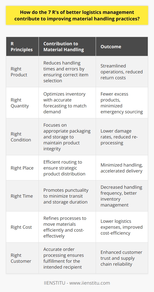 The 7 R's of better logistics management offer a framework aiming to refine how materials and products are handled and delivered. This framework plays a pivotal role in enhancing efficiency and customer satisfaction in the supply chain. Here's how each R contributes to improved material handling practices.**Right Product:**Handling the right product is foundational to streamlining logistics operations. When the appropriate item is picked and packed, there is a substantial reduction in handling times and errors. This accuracy eliminates additional costs and inefficiencies associated with returning incorrect products, and ensures a leaner, more effective material handling process.**Right Quantity:**The precision in quantity is vital for optimizing material handling. By managing inventory effectively and anticipating demand through accurate forecasting, logistics ensures that the exact amount of a product is available when needed. This precision helps avoid the unnecessary handling of excess products or the emergency sourcing of additional materials due to shortages, both of which can hamper logistics efficiency.**Right Condition:**Maintaining the integrity of products during handling is instrumental for customer satisfaction. This involves not only suitable packaging but also deciding on the best storage and transporting conditions. Ensuring the right condition prevents product damage, thus reducing the need for additional handling due to returns or re-processing, streamlining the material handling process.**Right Place:**Transporting products to the correct place is a crucial aspect of effective material handling. Efficient routing and logistical planning mean products travel the shortest, most efficient paths possible. This strategic distribution minimizes handling, lowers the potential for damage, speeds up delivery, and contributes to overall supply chain efficiency.**Right Time:**Timeliness in logistics is a key component in customer satisfaction and inventory management. By reducing delays and ensuring products arrive when promised, companies can minimize the duration materials spend in transit or storage. This punctuality decreases the handling frequency and the resources required to manage inventory, thus optimizing handling practices.**Right Cost:**Optimizing costs is a target that synergizes with improved material handling. By refining the picking, packing, and shipping processes, and by ensuring materials are moved efficiently through the supply chain, logistics can vastly reduce the expenses associated with material handling. This cost-efficiency is achieved by minimizing damages, streamlining labor efforts, and optimizing storage, thus lowering the overall logistics expense.**Right Customer:**Delivering to the right customer completes the effective fulfillment process and ties back to customer satisfaction. Accurate order processing, combined with the previous six R's, culminates in an exceptional handling process. Logistics managers ensure that orders are fulfilled accurately and efficiently, reinforcing the reliability of the supply chain and fostering customer trust and loyalty.Incorporating the 7 R's into logistics strategy not only enhances the effectiveness of material handling directly but also provides indirect benefits such as improved customer relationships, market reputation, and reduced environmental impact due to a more efficient supply chain. Logistics management education and training, such as the programs offered by IIENSTITU, can further develop these skills, ensuring that professionals are equipped with the knowledge to implement these principles successfully.
