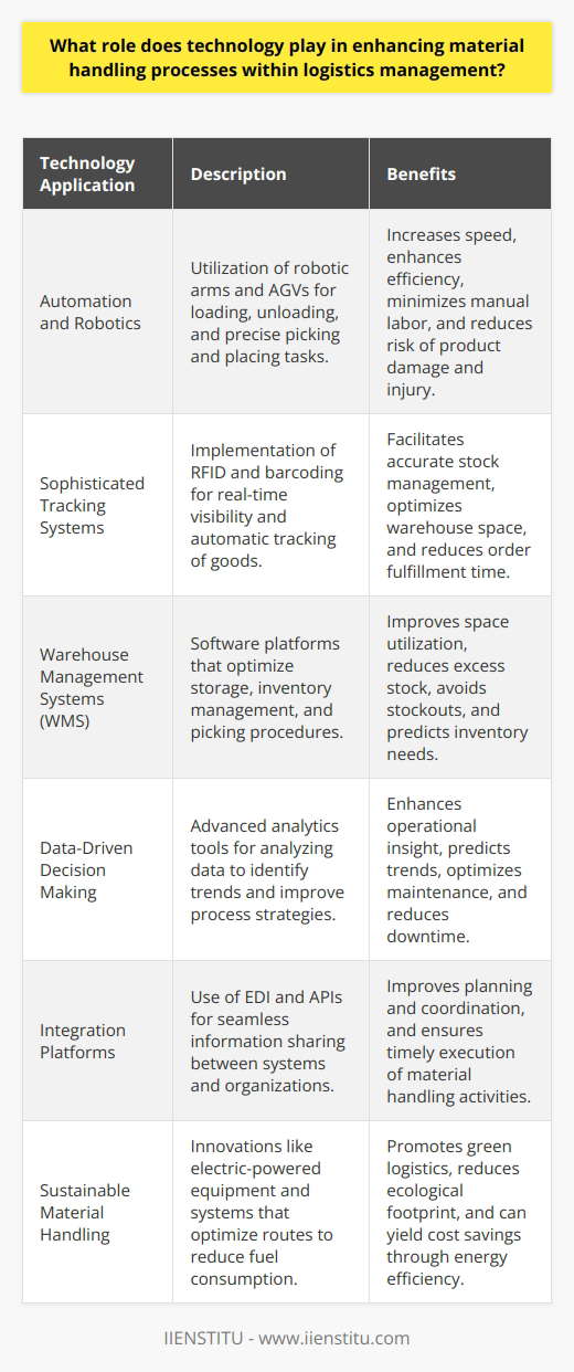 Material handling is a key component in the efficient operation of logistics management, and technology has become indispensable in elevating the effectiveness of these processes. Here's how technology's role unfolds in detail:**Automation and Robotics**The incorporation of automation and robotics into material handling streamlines operations by minimizing the need for manual handling. With precise movement and lifting capabilities, robotic arms and automated guided vehicles (AGVs) are increasingly utilized in loading and unloading goods, as well as in the intricate picking and placing tasks within distribution centers and warehouses. The reliability and consistency offered by these technologies ensure that goods are handled accurately and safely, thus mitigating the risks of product damage and personal injury, while significantly enhancing speed and efficiency.**Sophisticated Tracking Systems**The implementation of sophisticated tracking systems like Radio Frequency Identification (RFID) and barcoding revolutionizes inventory management. These technologies provide real-time visibility of goods throughout the supply chain and facilitate the accurate and automatic tracking of products, leading to more efficient receipt, storage, retrieval, and dispatch operations. With these systems, logistics managers can maintain accurate stock levels, optimize warehouse space, and reduce the turnaround time for order fulfillment, which is a competitive advantage in today's fast-paced market.**Warehouse Management Systems (WMS)**Warehouse Management Systems (WMS) are comprehensive software platforms that manage and optimize all aspects of warehouse operations. They support both automated and manual material handling processes by organizing the storage of goods in a manner that maximizes space utilization and enhances the efficiency of picking procedures. The accurate and up-to-date inventory information provided by a WMS assists in reducing excess stock, avoiding stockouts, and predicting inventory needs with greater precision.**Data-Driven Decision Making**Data is an invaluable asset in optimizing logistics operations, and advanced analytics tools leverage this data to inform decision-making. By analyzing historical and real-time data, such systems help identify bottlenecks, predict future trends, and suggest strategies for improving material handling processes. Data analytics can also inform the maintenance schedules of handling equipment, ensuring minimal downtime and extending the lifespan of these valuable assets.**Integration Platforms**Smooth coordination among the various stakeholders in a supply chain is essential for the effective handling of materials. Integration platforms like Electronic Data Interchange (EDI) and Application Programming Interfaces (APIs) enable different systems and organizations to share critical information seamlessly. This interoperability facilitates better planning, coordination, and execution of material handling activities, ensuring that goods are in the right place at the right time.**Sustainable Material Handling**With a growing focus on sustainability, technology also plays a role in promoting eco-friendly practices within logistics. From electric-powered forklifts to smart systems that optimize routes and loads to minimize fuel consumption, the push for green logistics is leading to innovations in material handling equipment and procedures. This not only reduces the ecological footprint of logistics activities but can also yield cost savings through improved energy efficiency.In essence, technology's role in material handling within logistics is multifaceted and impactful. As tools and systems continue to evolve, they offer unparalleled opportunities for logistics management to improve and innovate, providing companies like IIENSTITU the mechanisms to address the complex demands of modern supply chains.