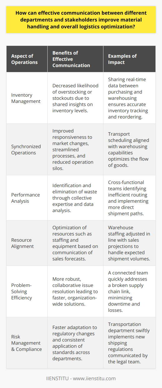 Effective communication across various departments and stakeholders is imperative for driving improvements in material handling and realizing overall logistics optimization. Interdepartmental collaboration eliminates silos, paving the way for synchronized operations that can pivot quickly in response to changing demands.When departments such as purchasing, warehousing, and transportation are on the same page, it reduces the likelihood of bottlenecks and enables a smoother flow of goods. Sharing insights and real-time data across these departments ensures that everyone has a comprehensive and immediate understanding of inventory levels, order statuses, and delivery schedules.Moreover, collaboration based on effective communication allows for cross-functional teams to leverage collective expertise when analyzing logistics performance. They can uncover patterns that lead to waste, such as redundant stocking or inefficient routing. With this shared vision for improvement, departments can align strategies to mitigate these inefficiencies and move towards a leaner logistics operation.A key aspect of improving material handling through communication involves properly aligning resources with demand. For instance, the coordination between sales forecasts and warehouse staffing levels is critical. Effective communication ensures that every department knows what resources are available and how they could be optimally used to meet common goals.Problem-solving is another area where communication has a profound impact. When issues arise, a connected team can react swiftly, communicate effectively, and implement solutions across all affected departments. With everyone informed and contributing to the resolution, the organization can learn and improve its processes iteratively.Finally, risk management and compliance play a crucial role. In an environment where regulations are constantly evolving, clear communication channels enable organizations to quickly adapt and implement necessary changes across the board. This unified approach helps ensure standards are consistently met, reducing the risk of costly errors or legal issues.In essence, effective interdepartmental communication fosters an organizational culture that is agile, informed, and cohesive. By continuously engaging in dialogue and working closely together, departments and stakeholders are better positioned to tackle the challenges of material handling and logistics, leading to sustained operational excellence and competitive advantage in the marketplace.