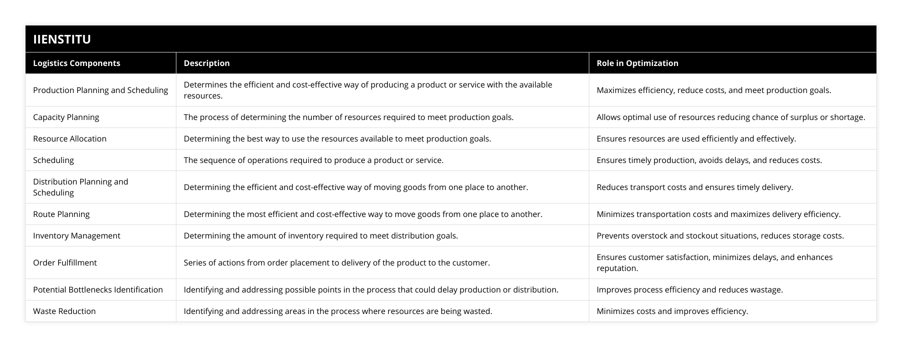 Production Planning and Scheduling, Determines the efficient and cost-effective way of producing a product or service with the available resources, Maximizes efficiency, reduce costs, and meet production goals, Capacity Planning, The process of determining the number of resources required to meet production goals, Allows optimal use of resources reducing chance of surplus or shortage, Resource Allocation, Determining the best way to use the resources available to meet production goals, Ensures resources are used efficiently and effectively, Scheduling, The sequence of operations required to produce a product or service, Ensures timely production, avoids delays, and reduces costs, Distribution Planning and Scheduling, Determining the efficient and cost-effective way of moving goods from one place to another, Reduces transport costs and ensures timely delivery, Route Planning, Determining the most efficient and cost-effective way to move goods from one place to another, Minimizes transportation costs and maximizes delivery efficiency, Inventory Management, Determining the amount of inventory required to meet distribution goals, Prevents overstock and stockout situations, reduces storage costs, Order Fulfillment, Series of actions from order placement to delivery of the product to the customer, Ensures customer satisfaction, minimizes delays, and enhances reputation, Potential Bottlenecks Identification, Identifying and addressing possible points in the process that could delay production or distribution, Improves process efficiency and reduces wastage, Waste Reduction, Identifying and addressing areas in the process where resources are being wasted, Minimizes costs and improves efficiency