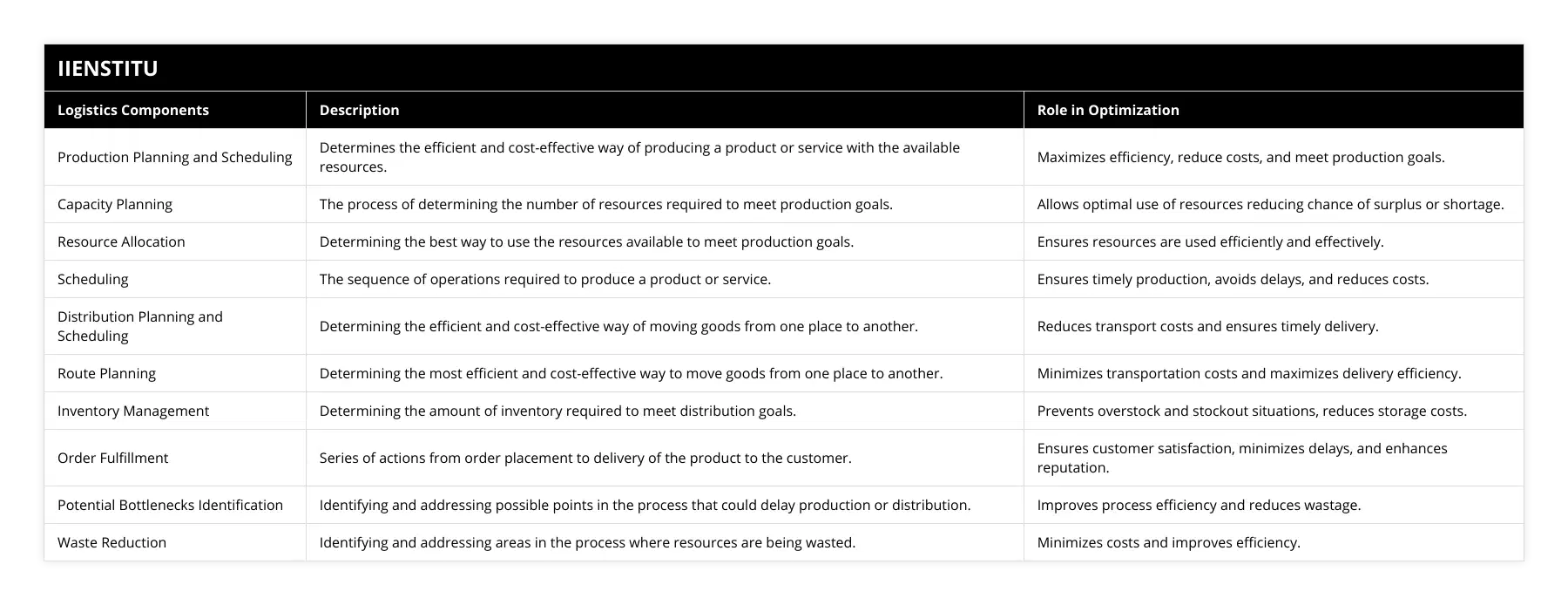 Production Planning and Scheduling, Determines the efficient and cost-effective way of producing a product or service with the available resources, Maximizes efficiency, reduce costs, and meet production goals, Capacity Planning, The process of determining the number of resources required to meet production goals, Allows optimal use of resources reducing chance of surplus or shortage, Resource Allocation, Determining the best way to use the resources available to meet production goals, Ensures resources are used efficiently and effectively, Scheduling, The sequence of operations required to produce a product or service, Ensures timely production, avoids delays, and reduces costs, Distribution Planning and Scheduling, Determining the efficient and cost-effective way of moving goods from one place to another, Reduces transport costs and ensures timely delivery, Route Planning, Determining the most efficient and cost-effective way to move goods from one place to another, Minimizes transportation costs and maximizes delivery efficiency, Inventory Management, Determining the amount of inventory required to meet distribution goals, Prevents overstock and stockout situations, reduces storage costs, Order Fulfillment, Series of actions from order placement to delivery of the product to the customer, Ensures customer satisfaction, minimizes delays, and enhances reputation, Potential Bottlenecks Identification, Identifying and addressing possible points in the process that could delay production or distribution, Improves process efficiency and reduces wastage, Waste Reduction, Identifying and addressing areas in the process where resources are being wasted, Minimizes costs and improves efficiency
