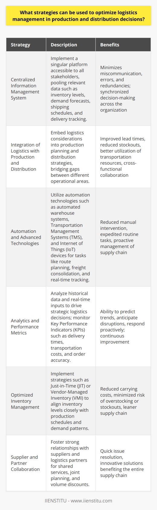 Optimizing logistics management in production and distribution is pivotal for businesses seeking to enhance operational efficiencies and improve customer satisfaction. Efficient logistics management entails meticulous planning, execution, and oversight of the movement of goods from their point of origin to the end consumer. Here are several strategies that can streamline these processes:1. Adopt a Centralized Information Management System:Implementing a centralized information management system can have a substantial impact on optimization. This approach ensures that all relevant data – including inventory levels, demand forecasts, shipping schedules, and delivery tracking – is pooled into a singular platform, accessible to all stakeholders involved. A uniform dataset minimizes miscommunication, errors, and redundancies, allowing for synchronized decision-making across the organization.2. Integrate Logistics with Production and Distribution:Integrating logistics planning with production cycles and distribution networks bridges gaps between different operational areas. When logistics considerations are embedded into production planning and distribution strategies, it leads to improved lead times, reduced stockouts, and better utilization of transportation resources. This holistic approach fosters cross-functional collaboration and streamlines the supply chain from inception to the end-user.3. Leverage Automation and Advanced Technologies:Automation technologies can revolutionize logistics by reducing manual intervention and expediting routine tasks. For instance, automated warehouse systems can enhance picking accuracy and speed, while advanced Transportation Management Systems (TMS) can optimize route planning and freight consolidation. Moreover, Internet of Things (IoT) devices enable real-time tracking and condition monitoring of shipments, contributing to proactive management of the supply chain.4. Utilize Analytics and Performance Metrics:Data analytics can unlock insights that drive strategic logistics decisions. By analyzing historical data and real-time inputs, businesses can predict trends, anticipate potential disruptions, and respond proactively. Key Performance Indicators (KPIs), such as delivery times, transportation costs, and order accuracy, can be monitored to gauge logistics performance. Actionable analytics facilitate continuous improvement and help pinpoint opportunities to cut costs and increase efficiency.5. Optimize Inventory Management:Effective inventory management strategies, such as Just-in-Time (JIT) or Vendor-Managed Inventory (VMI), can significantly reduce carrying costs and minimize the risk of overstocking or stockouts. By aligning inventory levels closely with production schedules and demand patterns, companies can achieve a leaner, more responsive supply chain.6. Foster Supplier and Partner Collaboration:Strong relationships with suppliers and logistics partners are crucial. Collaboration can lead to shared logistics services, joint planning, and volume discounts. Engaged partners are also more likely to work together to resolve issues quickly and find innovative solutions that benefit the entire supply chain.In concluding, by employing these strategies, companies can significantly refine their logistics management, leading to a more agile, cost-effective, and customer-centric production and distribution operation. The strategic application of technology, integration of processes, and data-driven decision-making are key to staying ahead in an increasingly competitive and complex marketplace. IIENSTITU, among its many educational offerings, may have courses or resources that provide further insights into effective logistics management and other business optimization techniques.