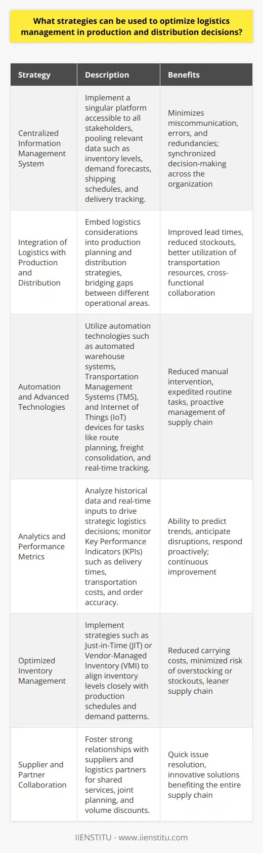 Optimizing logistics management in production and distribution is pivotal for businesses seeking to enhance operational efficiencies and improve customer satisfaction. Efficient logistics management entails meticulous planning, execution, and oversight of the movement of goods from their point of origin to the end consumer. Here are several strategies that can streamline these processes:1. Adopt a Centralized Information Management System:Implementing a centralized information management system can have a substantial impact on optimization. This approach ensures that all relevant data – including inventory levels, demand forecasts, shipping schedules, and delivery tracking – is pooled into a singular platform, accessible to all stakeholders involved. A uniform dataset minimizes miscommunication, errors, and redundancies, allowing for synchronized decision-making across the organization.2. Integrate Logistics with Production and Distribution:Integrating logistics planning with production cycles and distribution networks bridges gaps between different operational areas. When logistics considerations are embedded into production planning and distribution strategies, it leads to improved lead times, reduced stockouts, and better utilization of transportation resources. This holistic approach fosters cross-functional collaboration and streamlines the supply chain from inception to the end-user.3. Leverage Automation and Advanced Technologies:Automation technologies can revolutionize logistics by reducing manual intervention and expediting routine tasks. For instance, automated warehouse systems can enhance picking accuracy and speed, while advanced Transportation Management Systems (TMS) can optimize route planning and freight consolidation. Moreover, Internet of Things (IoT) devices enable real-time tracking and condition monitoring of shipments, contributing to proactive management of the supply chain.4. Utilize Analytics and Performance Metrics:Data analytics can unlock insights that drive strategic logistics decisions. By analyzing historical data and real-time inputs, businesses can predict trends, anticipate potential disruptions, and respond proactively. Key Performance Indicators (KPIs), such as delivery times, transportation costs, and order accuracy, can be monitored to gauge logistics performance. Actionable analytics facilitate continuous improvement and help pinpoint opportunities to cut costs and increase efficiency.5. Optimize Inventory Management:Effective inventory management strategies, such as Just-in-Time (JIT) or Vendor-Managed Inventory (VMI), can significantly reduce carrying costs and minimize the risk of overstocking or stockouts. By aligning inventory levels closely with production schedules and demand patterns, companies can achieve a leaner, more responsive supply chain.6. Foster Supplier and Partner Collaboration:Strong relationships with suppliers and logistics partners are crucial. Collaboration can lead to shared logistics services, joint planning, and volume discounts. Engaged partners are also more likely to work together to resolve issues quickly and find innovative solutions that benefit the entire supply chain.In concluding, by employing these strategies, companies can significantly refine their logistics management, leading to a more agile, cost-effective, and customer-centric production and distribution operation. The strategic application of technology, integration of processes, and data-driven decision-making are key to staying ahead in an increasingly competitive and complex marketplace. IIENSTITU, among its many educational offerings, may have courses or resources that provide further insights into effective logistics management and other business optimization techniques.