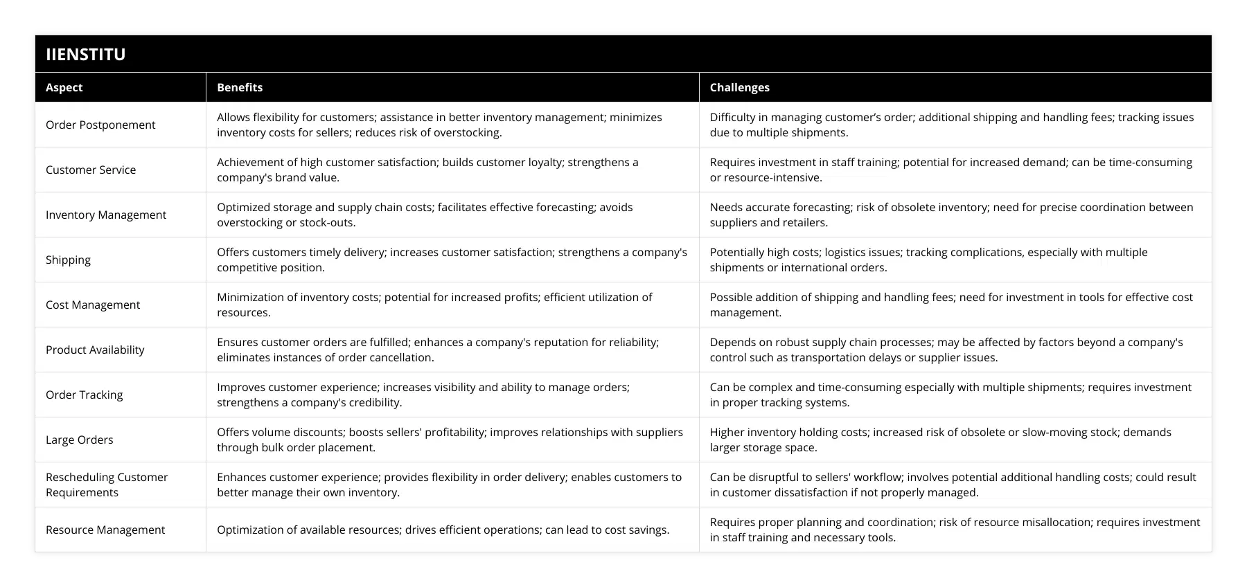 Order Postponement, Allows flexibility for customers; assistance in better inventory management; minimizes inventory costs for sellers; reduces risk of overstocking, Difficulty in managing customer’s order; additional shipping and handling fees; tracking issues due to multiple shipments, Customer Service, Achievement of high customer satisfaction; builds customer loyalty; strengthens a company's brand value, Requires investment in staff training; potential for increased demand; can be time-consuming or resource-intensive, Inventory Management, Optimized storage and supply chain costs; facilitates effective forecasting; avoids overstocking or stock-outs, Needs accurate forecasting; risk of obsolete inventory; need for precise coordination between suppliers and retailers, Shipping, Offers customers timely delivery; increases customer satisfaction; strengthens a company's competitive position, Potentially high costs; logistics issues; tracking complications, especially with multiple shipments or international orders, Cost Management, Minimization of inventory costs; potential for increased profits; efficient utilization of resources, Possible addition of shipping and handling fees; need for investment in tools for effective cost management, Product Availability, Ensures customer orders are fulfilled; enhances a company's reputation for reliability; eliminates instances of order cancellation, Depends on robust supply chain processes; may be affected by factors beyond a company's control such as transportation delays or supplier issues, Order Tracking, Improves customer experience; increases visibility and ability to manage orders; strengthens a company's credibility, Can be complex and time-consuming especially with multiple shipments; requires investment in proper tracking systems, Large Orders, Offers volume discounts; boosts sellers' profitability; improves relationships with suppliers through bulk order placement, Higher inventory holding costs; increased risk of obsolete or slow-moving stock; demands larger storage space, Rescheduling Customer Requirements, Enhances customer experience; provides flexibility in order delivery; enables customers to better manage their own inventory, Can be disruptful to sellers' workflow; involves potential additional handling costs; could result in customer dissatisfaction if not properly managed, Resource Management, Optimization of available resources; drives efficient operations; can lead to cost savings, Requires proper planning and coordination; risk of resource misallocation; requires investment in staff training and necessary tools