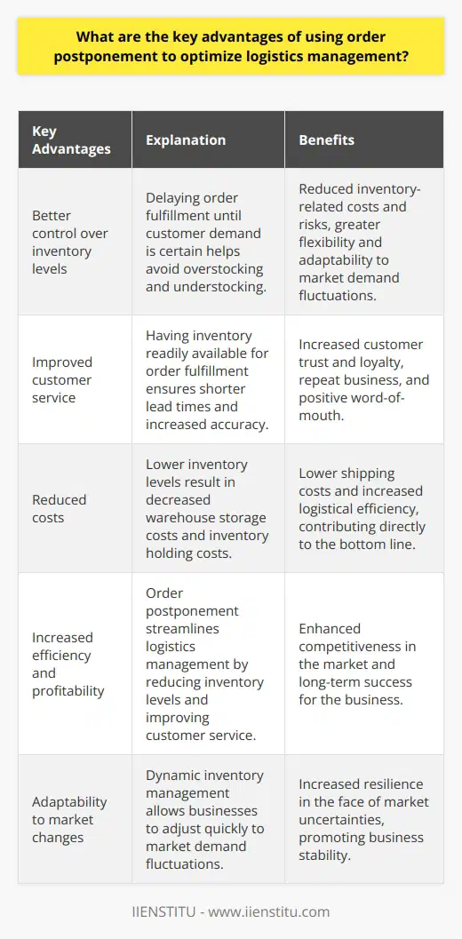 Overall, order postponement is an effective strategy for businesses to optimize their logistics management. By delaying the fulfillment of customer orders until the last possible moment, businesses can enjoy the benefits of reduced inventory levels, improved customer service, and reduced costs.One of the main reasons businesses turn to order postponement is to gain better control over their inventory levels. By holding off on fulfilling orders until customer demand is certain, businesses can avoid the costs and risks associated with overstocking and understocking inventory. This also allows for a more flexible and dynamic approach to inventory management, enabling businesses to quickly adjust to fluctuations in market demand.Another advantage of order postponement is the potential improvements in customer service. By having inventory readily available for order fulfillment, businesses can ensure shorter lead times and increased accuracy in order fulfillment. This effectiveness helps build customer trust and loyalty, ultimately leading to repeat business and positive word-of-mouth.In addition to these benefits, order postponement can also lead to significant cost savings for businesses. By reducing inventory levels and avoiding overstocking, businesses can save on warehouse storage costs and inventory holding costs. Meanwhile, the ability to meet customer demand more effectively and quickly translates into lower shipping costs and increased efficiency in the overall logistics process. These cost reductions contribute directly to the bottom line, making order postponement an attractive strategy for businesses looking to streamline their logistics management.In conclusion, businesses looking to optimize their logistics management should seriously consider implementing an order postponement strategy. By reducing inventory levels, improving customer service, and cutting costs, order postponement can contribute to the overall efficiency and profitability of a business. By leveraging this strategy, businesses can stay competitive in an ever-evolving market and ensure their long-term success.