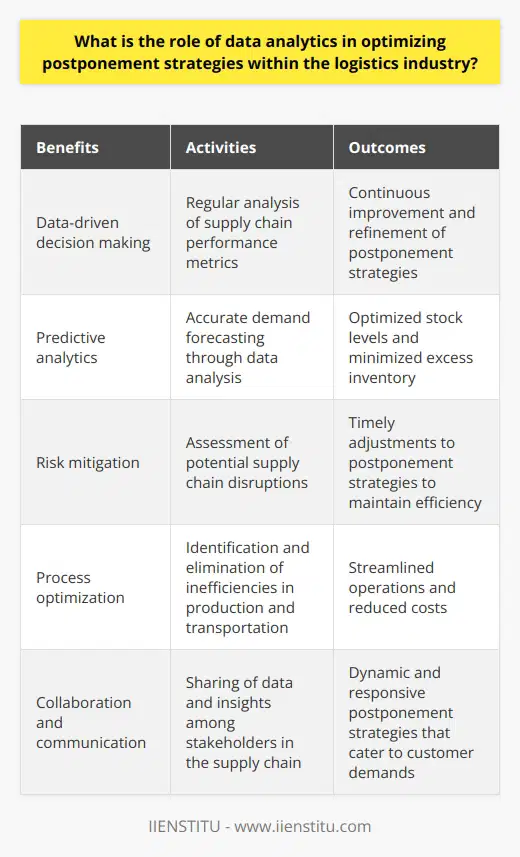 Furthermore, data analytics allows for continuous improvement and refinement of postponement strategies in the logistics industry. By regularly analyzing the performance of various supply chain metrics and comparing them against industry benchmarks, companies can identify areas of improvement and make adjustments accordingly. This iterative approach ensures that organizations can quickly adapt to changing market conditions and customer demands, ultimately improving the overall effectiveness of their postponement strategies.Process OptimizationData analytics also helps organizations optimize their internal processes, such as production and transportation. By identifying inefficiencies, redundancies, or areas of improvement within these processes, logistics companies can streamline their operations and reduce costs. This, in turn, contributes to a more efficient postponement strategy, as companies can make timely adjustments based on accurate and up-to-date data.Collaboration and CommunicationAnother significant aspect of data analytics in postponement strategies is the facilitation of collaboration and communication between different stakeholders within the supply chain. By sharing relevant data and insights, logistics companies, suppliers, and customers can work together more effectively to coordinate production schedules, shipment priorities, and stock levels. This collaborative approach ensures that postponement strategies are more dynamic and responsive to changing market conditions and customer requirements.Cost SavingsLastly, by leveraging data analytics to optimize postponement strategies, organizations can realize significant cost savings. Through improved inventory management, reduced supply chain disruptions, and more accurate demand forecasting, companies can minimize the operational costs associated with holding excess inventory, expediting shipments, and other inefficiencies. Therefore, effective utilization of data analytics can lead to an optimized postponement strategy that not only improves operational performance but also contributes to the bottom line.Overall, the role of data analytics in optimizing postponement strategies within the logistics industry is invaluable. By capitalizing on the benefits of data-driven decision making, predictive analytics, risk mitigation, process optimization, collaboration, and cost savings, logistics companies can better navigate the complexities and uncertainties of the global supply chain. In turn, this enables them to meet customer demands more effectively and efficiently, ensuring long-term success in the competitive logistics landscape.