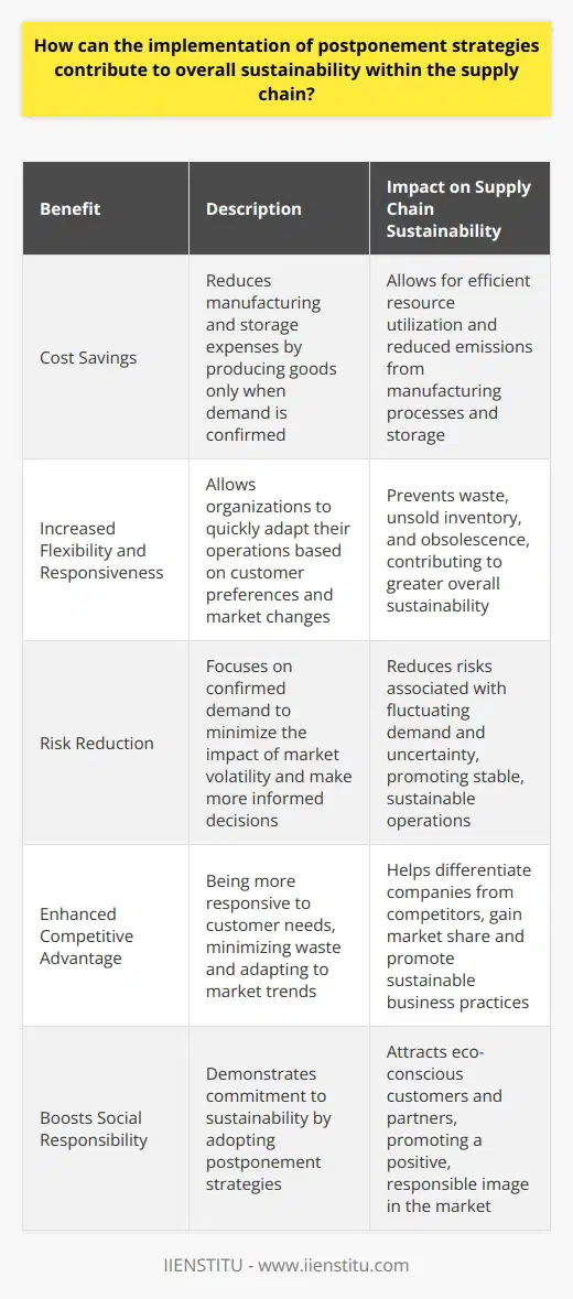 Moreover, postponement strategies have been proven to deliver cost savings for businesses. By producing goods only when demand is confirmed, companies can save on manufacturing and storage expenses, which can be invested in other areas like product development and innovation.Increased Flexibility and ResponsivenessPostponement strategies enable organizations to be more flexible and responsive to market changes. By delaying production and other supply chain processes until there's a clear demand, companies can quickly adjust their operations based on customer preferences, without incurring huge costs related to unsold inventory or obsolescence.Risk ReductionIntegrating postponement strategies in the supply chain also helps to reduce risks, particularly those related to fluctuating demand and uncertainty. By focusing on confirmed demand, companies can minimize the potential impact of market volatility and make more informed decisions with lower risks.Enhanced Competitive AdvantageAdopting postponement strategies can provide a competitive advantage for companies in today's fast-paced environment. By being more responsive to customer needs, minimizing waste, and constantly adapting to market trends, businesses can differentiate themselves from their competitors and gain market share.Boosts Social ResponsibilityLastly, embracing postponement strategies can also positively impact a company's reputation and social responsibility. By demonstrating a commitment to sustainability, businesses can attract eco-conscious customers and partners, thereby promoting a positive image in the market.In summary, postponement strategies can significantly contribute to supply chain sustainability on several fronts, such as efficient resource utilization, reduced emissions, and risk mitigation. When effectively integrated within the supply chain, these strategies provide a plethora of benefits, including increased competitiveness, enhanced flexibility, and improved social responsibility, ultimately leading to long-term business success.