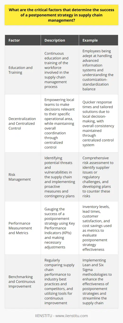 Education and TrainingContinuous education and training of the workforce involved in the supply chain management process is a key determinant of the success of a postponement strategy. Employees need to be well-versed with the nuances of postponement tactics and know how to respond to any disruptions that may arise. They should be adept at handling the advanced information systems as well as understanding the customization-standardization balance.Decentralization and Centralized ControlDecentralization of certain decision-making processes can prove beneficial in implementing a successful postponement strategy. Empowering local teams to make decisions relevant to their specific operational area will allow quicker response times and tailored solutions, while a centralized control system can provide overall coordination and maintain consistency in the supply chain.Risk ManagementEffective risk management plays a vital role in determining the success of a postponement strategy. A comprehensive risk assessment will help in identifying potential threats and vulnerabilities in the supply chain – from supplier issues to regulatory challenges. Proactive measures and contingency plans can then be put into place to counter these risks and minimize their impact on the postponement strategy implementation.Performance Measurement and MetricsA suitable performance measurement system is required to gauge the success of a postponement strategy in supply chain management. Key performance indicators (KPIs) such as inventory levels, lead times, customer satisfaction, and cost savings can be used as metrics to evaluate the effectiveness of the implemented postponement techniques. This helps in making necessary adjustments and improvements along the way, ensuring a successful strategy.Benchmarking and Continuous ImprovementRegularly benchmarking the supply chain performance against industry best practices and competitors can provide valuable insights into areas where improvements can be made. Continuous improvement efforts, utilizing tools such as Lean and Six Sigma methodologies, can further enhance the effectiveness of postponement strategies, leading to a more streamlined and cost-effective supply chain.In summary, the successful implementation of a postponement strategy in supply chain management relies on several critical factors, such as effective demand forecasting, agility and responsiveness, supplier collaboration, advanced information systems, customization-standardization balance, continuous education and training, decentralization and centralized control, risk management, performance measurement, and continuous improvement. By focusing on these factors, companies can maximize the benefits of postponement strategy, optimize supply chain performance, and ultimately enhance their competitiveness in the market.