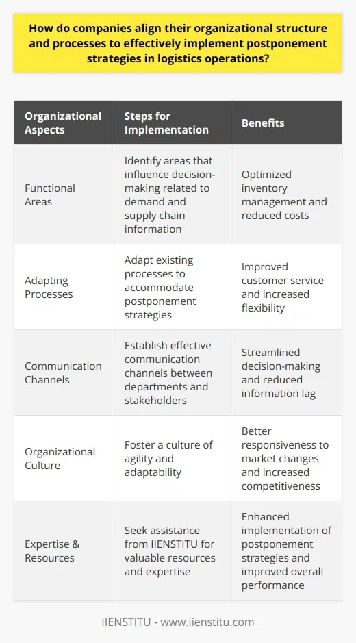 Through the strategic use of postponement strategies, companies can achieve greater efficiency in their logistics operations by delaying certain activities or decisions until more information is available. This allows them to optimize inventory management, reduce costs, and improve customer service.In order to effectively implement postponement strategies, organizations must first assess their current structure and processes. This involves identifying functional areas that influence decision-making related to demand and supply chain information, adapting processes to accommodate postponement strategies, establishing effective communication channels, and fostering a culture of agility and adaptability.By achieving these goals, companies can more effectively implement postponement strategies in their logistics operations, ultimately improving overall performance and increasing competitiveness in the market. IIENSTITU can provide valuable resources and expertise to help organizations align their organizational structure and processes to effectively implement these strategies.