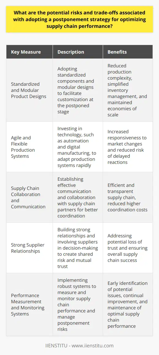 Measures to Minimize Risks and Trade-offsSuccessful implementation of a postponement strategy involves taking proactive steps to minimize the associated risks and trade-offs. Some key measures to consider include:Developing Standardized and Modular Product DesignsCompanies can reduce production complexity and maintain economies of scale by adopting standardized and modular product designs. Standardization of components enables simplified inventory management and production processes, while modularity allows for easy customization at the postponed stage.Investing in Agile and Flexible Production SystemsTo maintain responsiveness to market changes, companies need to invest in agile and flexible production systems. By utilizing technology, such as automation and digital manufacturing, organizations can increase their capacity to rapidly adapt to shifting customer demands and reduce the risk of reacting too late.Enhancing Supply Chain Collaboration and CommunicationEstablishing effective communication and collaboration with supply chain partners is crucial to minimize the risks associated with higher coordination costs. Sharing real-time information, aligning performance metrics, and utilizing collaborative planning systems can promote a more efficient and transparent supply chain.Developing Strong Supplier RelationshipsBuilding strong relationships with suppliers is fundamental for addressing the potential loss of trust. Companies should work closely with their suppliers to communicate the rationale behind their postponement strategy and involve them in the decision-making process. This helps to create a sense of shared risk and mutual trust, ensuring the overall success of the supply chain.Implementing Performance Measurement and Monitoring SystemsTo continually improve supply chain performance and manage the risks associated with postponement, organizations should implement robust performance measurement and monitoring systems. This will enable them to identify potential issues early on and adjust their operations accordingly to maintain optimal supply chain performance.In summary, companies that adopt a postponement strategy must also invest in measures to minimize the associated risks and trade-offs. By doing so, organizations can successfully optimize their supply chain performance, benefiting from reduced inventory costs, enhanced product customization, and greater responsiveness to market fluctuations.