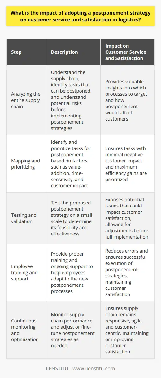 Implementing a Postponement StrategyTo successfully implement a postponement strategy while maintaining customer satisfaction, companies must take several critical steps. These include:1. Analyzing the entire supply chain: A comprehensive understanding of the supply chain, identifying tasks that can be postponed, and understanding potential risks is crucial before implementing any postponement strategies. This analysis will provide valuable insights into the specific supply chain processes that should be targeted and how a postponement strategy would affect customer service and satisfaction. 2. Mapping and prioritizing: Once potential areas for postponement have been identified, companies must map out and prioritize these tasks based on factors such as value-addition, time-sensitivity, and customer impact. Priority should be given to tasks with minimal negative customer impact and maximum efficiency gains. 3. Testing and validation: Before fully embracing a postponement strategy, companies should invest time and resources in testing the proposed changes on a small scale. This will help ascertain the feasibility and effectiveness of the strategy while exposing any potential issues that could impact customer satisfaction. 4. Employee training and support: Successfully implementing a postponement strategy requires employees to understand the new processes and their role in executing them. Proper training, along with ongoing support, can help employees adapt to the changes and reduce the occurrence of errors. 5. Continuous monitoring and optimization: Implementing postponement strategies is not a one-time exercise. Companies need to continuously monitor the performance of their supply chain to ensure it remains responsive, agile, and customer-centric. This could involve fine-tuning postponement strategies, adjusting priorities, or even reversing certain changes if customer satisfaction is adversely affected.By following these steps, businesses can adopt postponement strategies without compromising customer service and satisfaction in logistics. An effective postponement strategy can play a significant role in boosting the company's competitiveness, operational efficiency, and overall appeal to customers in today's highly dynamic and customer-focused marketplace.