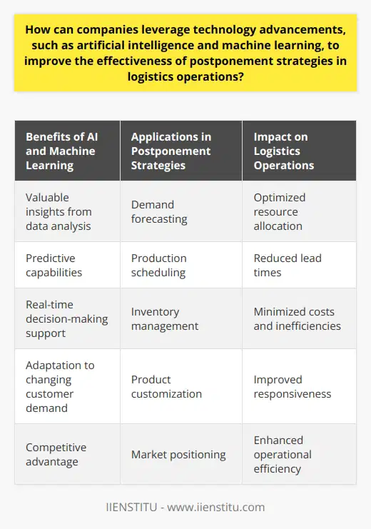 In summary, the integration of artificial intelligence and machine learning technology into logistics operations can greatly enhance the effectiveness of postponement strategies. By harnessing the power of these technologies, companies can gain access to valuable insights from data analysis, predictive capabilities, and real-time decision-making support. As a result, businesses can enhance their demand forecasting, optimize resource allocation, reduce lead times, and ultimately achieve greater operational efficiency.By leveraging AI and machine learning technology, companies can not only improve their ability to respond to changing customer demand but also minimize costs and inefficiencies throughout their logistics operations. With the continued advancement of these technologies, businesses that embrace these innovations will be better positioned to adapt and thrive in a competitive market landscape, making postponement strategies an essential component of their logistics operations.