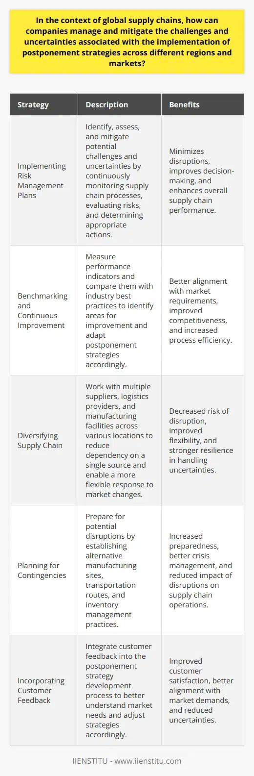 Implementing Risk Management PlansDeveloping a comprehensive risk management plan for postponement strategies can help companies identify, assess, and mitigate potential challenges and uncertainties. This involves continuously monitoring supply chain processes, evaluating potential risks, and determining appropriate actions to address these concerns.Benchmarking and Continuous ImprovementBenchmarking against industry best practices and adopting a continuous improvement mindset can enable companies to address challenges more effectively. By measuring performance indicators and comparing them with those of competitors, firms can identify areas where their postponement strategies need improvement and adapt accordingly.Diversifying Supply ChainTo minimize disruptions and mitigate uncertainties, companies should diversify their supply chains by working with multiple suppliers, logistics providers, and manufacturing facilities across various locations. This diversification reduces dependency on a single source and enables a more flexible response to changes in market conditions, thereby supporting the implementation of postponement strategies.Planning for ContingenciesDeveloping contingency plans for potential disruptions in supply chains is a crucial aspect of managing uncertainties associated with postponement strategies. Organizations should prepare for possible disruptions, such as natural disasters, political unrest, or trade disputes, by establishing alternative manufacturing sites, transportation routes, and inventory management practices.Incorporating Customer FeedbackIncorporating customer feedback into the postponement strategy development process can contribute to a more comprehensive understanding of market needs, enabling companies to adjust their strategies accordingly. By understanding customer preferences and pain points, firms can better align their supply chain operations with market demands, which in turn helps minimize challenges and uncertainties.Implementing Robust Forecasting TechniquesAn effective forecasting system is crucial for managing uncertainties associated with postponement strategies. Companies should adopt robust forecasting techniques, incorporating historical data, market trends, and econometric models to predict demand fluctuations more accurately. These forecasts can provide valuable insights for adjusting postponement strategies and managing global supply chains more effectively.In summary, successful management and mitigation of challenges and uncertainties in implementing postponement strategies across different regions and markets require a comprehensive approach involving alignment with market dynamics, adaptation to regulations, leveraging technology, building partnerships, enhancing flexibility, investing in training, risk management, continuous improvement, diversification, contingency planning, customer feedback, and robust forecasting techniques. By adopting these strategies, companies can minimize disruptions and uncertainties in global supply chains, ultimately optimizing their overall supply chain performance.