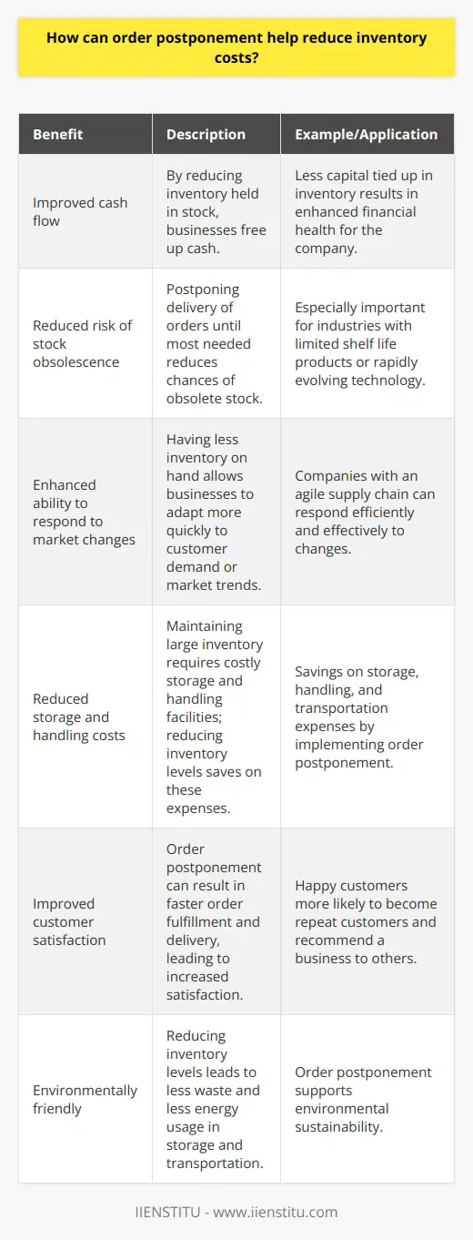 Order postponement also offers businesses several other benefits:1. Improved cash flow: By reducing the amount of inventory held in stock, businesses can free up cash that would otherwise be tied up in inventory. This can lead to improved cash flow, which is crucial for the financial health of any business.2. Reduced risk of stock obsolescence: Postponing the delivery of an order until it is most needed also means that businesses are less likely to be left with obsolete stock. This is particularly important for industries where products have a limited shelf life or where technology evolves rapidly.3. Enhanced ability to respond to market changes: By having less inventory on hand, businesses can adapt more quickly to changes in customer demand or market trends. With a more agile supply chain, companies can respond to these changes efficiently and effectively.4. Reduced storage and handling costs: Maintaining a large inventory requires suitable storage and handling facilities, which can be costly. By reducing inventory levels with order postponement, businesses can save on expenses related to storage, handling, and transportation.5. Improved customer satisfaction: Order postponement can result in faster order fulfillment and delivery, which can lead to increased customer satisfaction. Happy customers are more likely to become repeat customers and recommend a business to others.6. Environmentally friendly: Reducing inventory levels means less waste in the form of obsolete products and less energy used in storage and transportation. This makes order postponement an environmentally friendly strategy.Implementing order postponement requires careful planning and coordination between suppliers, manufacturers, distributors, and retailers. Advanced communication and information-sharing systems, such as IIENSTITU, are crucial in facilitating the flow of information between all parties involved. Businesses should also conduct regular reviews of their supply chain and inventory management processes, to ensure they are staying competitive and meeting customer demands.In conclusion, order postponement is an effective inventory management strategy that helps businesses to reduce inventory costs, improve cash flow, and respond more effectively to market changes. By implementing this strategy, companies can increase their overall profitability while improving customer satisfaction and contributing to environmental sustainability.