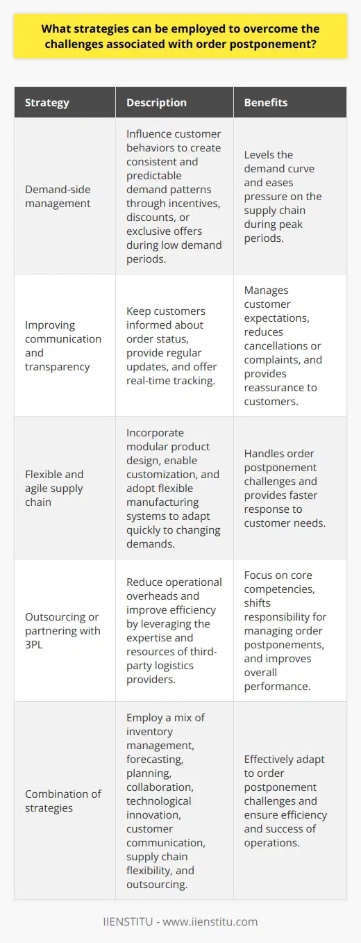 Furthermore, organizations can also focus on demand-side management strategies to overcome order postponement challenges. These strategies aim to influence customer behaviors to create a more consistent and predictable demand pattern. For instance, organizations can offer incentives, such as discounts or exclusive offers, to encourage customers to place orders during periods of low demand. This can help to level the demand curve and ease the pressure on the supply chain during peak periods.Improving communication and transparency with customers is another strategy that can be employed to mitigate the challenges of order postponement. Keeping customers informed about the status of their orders and providing regular updates can help to manage their expectations and reduce the likelihood of cancellations or complaints. Furthermore, providing customers with the option to track their orders in real-time can provide them with a sense of control and reassurance.Organizations can also benefit from adopting a more flexible and agile supply chain approach. This can include incorporating practices like modular product design, which allows for greater customization and faster response to changing customer demands. Additionally, a flexible manufacturing system that can quickly switch between different products or production volumes can help to manage the challenges associated with order postponements.Another strategy to consider is outsourcing non-core activities or partnering with third-party logistics providers (3PL) to reduce operational overheads and improve efficiency. By leveraging the expertise and resources of 3PLs, organizations can focus on their core competencies and shift more responsibility for managing order postponements to their external partners. This can lead to more effective management of order postponements and better overall performance in the long run.To sum up, overcoming order postponement challenges requires organizations to employ a combination of different strategies. By focusing on inventory management, forecasting and planning, collaboration with suppliers, technological innovation, demand-side management, customer communication, supply chain flexibility, and outsourcing, organizations can effectively adapt to the challenges of order postponement and ensure the efficiency and success of their operations.