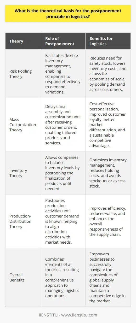 Additionally, Risk Pooling Theory and Mass Customization Theory also contribute to the theoretical foundation of the postponement principle in logistics.Risk Pooling TheoryRisk pooling theory revolves around the idea of reducing uncertainty in demand by consolidating demands from various sources. The postponement principle plays a vital role in risk pooling as it allows companies to maintain a flexible inventory of intermediate products or components. Such flexibility enables companies to respond to variations in demand more effectively, minimizing the need for safety stock and reducing overall inventory costs. Furthermore, by postponing the finalization of a product, companies can pool demand across various customers, enhancing the predictability of demand patterns and achieving economies of scale.Mass Customization TheoryMass customization theory suggests that businesses can achieve cost-effective personalization and variety by combining the efficiencies of mass production with the ability to tailor products and services to individual customer preferences. Postponement plays a crucial part in enabling mass customization. By delaying the final assembly and customization of products until customer orders are received, companies can efficiently satisfy the diverse needs and preferences of their target market. This customer-centric approach can lead to improved customer loyalty, better market differentiation, and a sustainable competitive advantage.To conclude, the postponement principle in logistics finds its theoretical foundation in inventory theory, production-distribution theory, risk pooling theory, and mass customization theory. By implementing the postponement principle, companies can balance inventory levels, reduce costs, optimize production-distribution activities, manage demand uncertainties, and achieve mass customization. This holistic approach can empower businesses to navigate the complexities of today's global supply chains and maintain a competitive edge in an ever-changing and demanding marketplace.