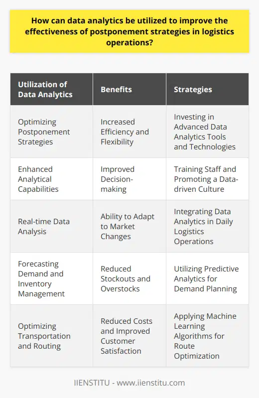 Overall, the integration of data analytics in logistics operations provides numerous benefits for businesses looking to optimize their postponement strategies. To achieve these benefits, organizations should invest in advanced data analytics tools and technologies, while also enhancing their analytical capabilities by training staff and promoting a data-driven culture. By harnessing the power of data analytics, companies can create more efficient and flexible logistics operations that are better equipped to navigate today's ever-changing market landscape.