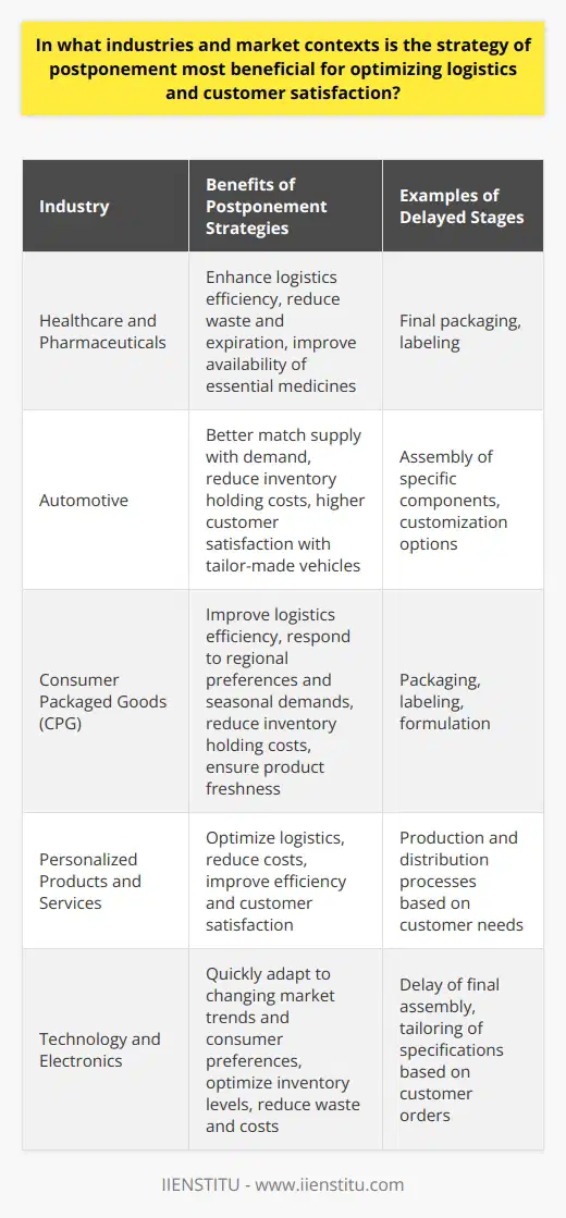 Healthcare and PharmaceuticalsIn the healthcare and pharmaceutical industry, postponement strategies can enhance the efficiency of logistics and improve customer satisfaction, particularly in relation to personalized medicine. By delaying key stages of production, such as final packaging or labeling, manufacturers can more accurately produce and distribute medicines based on patients' needs. This can help minimize waste and reduce the risk of expiration, thus ensuring optimum availability of essential medicines while reducing costs.Automotive IndustryThe automotive industry, which often deals with complex manufacturing processes and fluctuating consumer preferences, can greatly benefit from postponement strategies. By delaying the assembly of certain components or customization options until specific customer orders are received, automotive manufacturers can better match supply with demand, reducing inventory holding costs and the risks associated with overproduction. This results in more efficient logistics and higher customer satisfaction due to the availability of tailor-made vehicles.Consumer Packaged Goods (CPG) IndustryIn the CPG industry, where product variety and customization are increasing, a postponement strategy can help improve logistics efficiency and customer satisfaction. By delaying aspects of the production process such as packaging, labeling, or formulation until closer to the point of sale, CPG manufacturers can better respond to regional preferences and seasonal demands. This approach reduces inventory holding costs and ensures products remain fresh and relevant for consumers.In summary, postponement strategies are most beneficial in industries and market contexts where product customization, fluctuating demand, or rapid responsiveness are key to optimizing logistics and customer satisfaction. By delaying specific production or distribution processes based on customer needs, companies can reduce costs, improve efficiency, and ultimately provide better experiences for their customers. Industries such as personalized products and services, technology and electronics, seasonal and perishable goods, global supply chain management, healthcare and pharmaceuticals, automotive, and consumer packaged goods can all greatly benefit from employing postponement tactics.