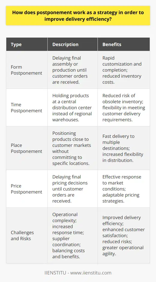 Additionally, an essential aspect of successfully implementing postponement as a strategy is leveraging technology and adopting robust data management practices. Improved communication, real-time tracking of customer orders, and advanced analytics can significantly contribute to the efficiency and effectiveness of postponement strategies.Types of PostponementThere are several types of postponement strategies that companies can use to enhance their delivery efficiency. Some common methods include:1. Form Postponement: This involves delaying the final assembly or production of a product until customer orders are received. Products are produced in semi-finished stages, allowing for rapid customization and completion when the final order arrives.2. Time Postponement: Under this strategy, companies hold products at a central distribution center instead of shipping them to regional or local warehouses. This approach reduces the risk of having obsolete inventory at multiple locations, providing flexibility in meeting customer delivery requirements.3. Place Postponement: Based on time postponement principles, place postponement entails positioning products close to major customer markets without committing to specific locations. Products are held at central warehouses or transit points, enabling fast delivery to multiple destinations as orders arise.4. Price Postponement: In this strategy, companies delay final pricing decisions for products until customer orders are received. It allows businesses to respond effectively to changing market conditions, competitive pricing strategies, and variations in demand.Challenges and RisksImplementing postponement as a strategy comes with some challenges and risks. These include:1. Operational Complexity: Postponement strategies can increase operational complexity, requiring more sophisticated planning, execution, and performance monitoring systems.2. Increased Response Time: In some cases, postponement may increase response times, especially when dealing with highly customized products or those with long lead times.3. Supplier Coordination: Effective postponement strategies often involve close coordination with suppliers, which can be challenging, particularly when operating in complex, global supply chains.4. Balancing Costs and Benefits: Companies must carefully evaluate the potential benefits of postponement against associated costs, such as increased warehouse space or additional transportation expenses.Despite these challenges, pursuing postponement as a supply chain strategy can significantly contribute to improved delivery efficiency for businesses. By carefully selecting and implementing the appropriate postponement approach, companies can enhance customer satisfaction, reduce risks, and achieve greater operational agility. Ultimately, this can lead to a more responsive, efficient, and competitive organization.
