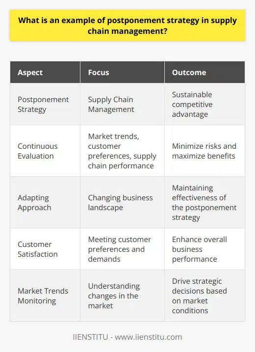 Additionally, continuous evaluation and improvement of the postponement strategy are crucial for maintaining its effectiveness in the ever-evolving business landscape. By keeping a close eye on market trends, customer preferences, and supply chain performance, organizations can adapt their approach to minimize risks and maximize benefits. In doing so, they can achieve a sustainable competitive advantage, drive customer satisfaction, and ultimately, enhance overall business performance.