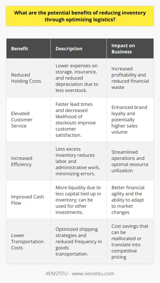 The implementation of optimized logistics strategies in the world of business is a pivotal move towards fostering a lean operational model. By diligently reducing inventory, companies stand to reap a multitude of benefits that are not only cost-efficient but also amplify customer satisfaction and streamline internal processes.The first tangible benefit that accompanies the reduction in inventory through logistics optimization is the significant decrease in holding costs. Inventory holding is commonly plagued with expenses related to storage, insurance, and depreciation, which can disproportionally escalate when excess stock overtakes the available space. With a shrewdly orchestrated logistics plan, companies can maintain a more responsive inventory level, closely tied to actual demand, thereby diminishing the incidence of overstock and the costs that come with it.Secondly, and crucially, customer service standards are poised to elevate as a consequence of such logistical enhancements. A responsive and agile supply chain, trimmed of its unnecessary inventory fats, can realize faster lead times, ensuring that customers are serviced with their products promptly. This also mitigates one of the greatest fears of retail – stockouts – which bear the potential of tarnishing customer loyalty and impeding sales. An optimized logistics system ensures that restocking processes are timely and predictive, effectively serving the dual purpose of maintaining customer satisfaction while discouraging excessive safety stock.Efficiency is another core advantage to be had from paring down inventory volumes. Excess stock is often synonymous with increased labor for maintenance, additional administrative work, and a higher propensity for errors – all of which are detrimental to operational efficiency. By aligning inventory more closely with real-time demand through refined logistics, businesses can alleviate the strain on resources and engender a smoother, more reliable flow of goods through the supply chain.Lastly, a more conservative approach to inventory translates directly into better cash flow management. A reduction in tied-up capital within stock means that a business has more liquidity to invest in other facets of the operation or to cushion against market fluctuations. Furthermore, logistics optimization often carries the added benefit of curtailing transportation costs, as goods are shipped more strategically and with less frequency, adding another layer of financial optimization.Overall, the intersection of inventory management and logistics optimization is an area ripe with opportunities for businesses to enhance overall performance. From the financial prudence displayed in minimized holding costs and improved cash flow to the operational agility resulting in superior customer service and efficiency, the incentives are clear and compelling. As the commercial landscape continues to favor the swift and lean, companies that master the art of inventory reduction through optimized logistics will invariably position themselves ahead in the competitive race.