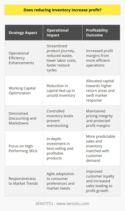 Inventory reduction is a crucial business strategy that can lead to increased profitability through several channels. It's worth noting that inventory is not just a physical asset but also ties up capital that could otherwise be employed more effectively elsewhere in the business.Operational Efficiency EnhancementsWhen companies carry less inventory, they often improve their operational efficiencies. This can be attributed to leaner operations where each product's journey - from purchase, through sale, to restock - is streamlined, leading to reduced waste and improved productivity. These efficiencies can cut down on labor costs and decrease the time products sit idle, which in turn can boost profit margins.Working Capital OptimizationA primary financial benefit of reducing inventory is optimized working capital. By minimizing the capital tied up in unsold goods, a company can allocate resources more efficiently, possibly to areas that generate higher returns. This improved financial agility enables businesses to respond to market changes more swiftly and take advantage of new opportunities as they arise.Diminished Discounting and MarkdownsOverstocked inventory often leads to increased discounting and markdowns to clear excess stock. By reducing inventory, organizations can maintain more control over their pricing strategies and protect their profit margins. The careful balance between supply and demand ensures that companies sell their products at optimal prices without resorting to frequent markdowns that erode profits.Priority on High-Performing SKUsBy reducing inventory, businesses can concentrate on their best-performing stock-keeping units (SKUs). They can invest more in products that sell well and deliver high profit margins, rather than spreading resources thinly across a wide range of products. This focus enables more predictable sales patterns and better matching of supply with customer demand.Enhanced Responsiveness to Market TrendsA lower inventory level increases a company's agility to adapt to market trends. Companies can revisit their inventory strategy more frequently, adapting their product offerings to evolving consumer preferences and market needs. This responsiveness can translate into better customer loyalty and increased sales, which in turn drives profits.In practice, effectively reducing inventory without negatively impacting customer service levels requires a sophisticated approach to demand forecasting and inventory management. Businesses may utilize inventory management software, analytics, and just-in-time inventory principles to maintain optimal inventory levels.Ultimately, while the relationship between inventory reduction and profit increase isn't linear, and each business needs to find its sweet spot, it is evident that a well-executed inventory reduction strategy potentially leads to enhanced profitability.It is crucial, however, for enterprises to balance the need for inventory reduction with the need to meet customer demands promptly to avoid stockouts, which can be detrimental to customer satisfaction and sales. Companies seeking to excel in inventory management and profitability may consider specialized education and training, such as those offered through reputable institutions like IIENSTITU, to gain an edge in competitive markets.