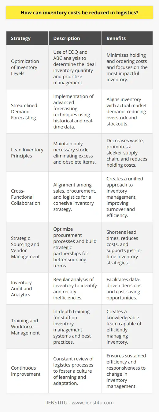 Inventory costs, a significant component of total logistics expenses, can be strategically reduced through a combination of advanced planning, smart investment in technology, and continuous process improvement. Here’s an overview of how companies can achieve efficient inventory cost management:**Optimization of Inventory Levels**Careful planning and data-driven optimization models such as Economic Order Quantity (EOQ) and ABC analysis can be deployed to maintain optimal levels of inventory. EOQ calculates the ideal order quantity that minimizes ordering and holding costs, while ABC analysis categorizes inventory based on importance and helps in prioritizing stock management efforts.**Streamlined Demand Forecasting**More accurate demand forecasting aids in reducing overstocking and stockouts. By utilizing sophisticated forecasting methods that incorporate historical sales data, seasonality, market trends, and even predictive analytics, businesses can align their inventory more closely with anticipated demand.**Lean Inventory Principles**Adopting lean inventory principles helps in the reduction of waste across the supply chain. This approach focuses on maintaining inventory that is strictly necessary for the near-term production and sales processes, thereby cutting back on excess and obsolete inventory.**Cross-Functional Collaboration**By aligning different departments such as sales, procurement, and logistics, a unified view of inventory needs can be developed, ensuring that all stakeholders are on the same page regarding inventory levels, turnover rates, and order replenishments.**Strategic Sourcing and Vendor Management**Developing a strategic approach to sourcing and vendor management can reduce lead times and improve the terms of procurement, potentially lowering both the costs of goods and the necessity to hold large safety stocks. This process might involve consolidating suppliers or entering into partnerships that allow for just-in-time delivery.**Inventory Audit and Analytics**Regular audits and analytics help to identify discrepancies and inefficiencies in inventory handling. By using data analytics, companies can uncover patterns that contribute to excess costs and find opportunities for optimization.**Training and Workforce Management**Ensuring that all staff involved in inventory management are well-trained and knowledgeable about best practices is critical. A competent workforce that can effectively utilize inventory management systems and tools will contribute to overall efficiency.**Continuous Improvement**Lastly, a culture of continuous improvement within logistics operations ensures that businesses do not become complacent regarding inventory management. Regularly reviewing processes, learning from mistakes, and staying abreast of industry developments are fundamental in maintaining an edge in reducing inventory costs.By integrating these strategies, companies can streamline their inventory practices, minimize unnecessary expenditure, and ensure that they are holding stock in a manner that supports their operational and financial goals. This balanced approach requires a commitment to ongoing evaluation and adaptation as market conditions and consumer demands evolve.