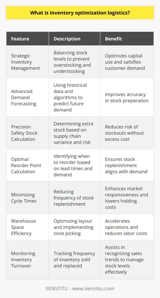 Inventory optimization logistics is the art and science of precisely tailoring inventory levels to match demand, ensuring that the right products are available at the right time without holding too much capital in stock. This multifaceted approach to managing inventory effectively harmonizes the various elements of supply chain management with an eye toward cost reduction and service level enhancement. Here, we explore its key features and why mastering it is vital for businesses.**Strategic Inventory Management: Balancing Costs with Demand**At the heart of inventory optimization is strategic inventory management, which involves navigating the fine line between overstocking, which ties up capital and potentially leads to obsolete inventory, and understocking, which risks lost sales and dissatisfied customers. Successful inventory optimization logistics demands a concerted effort to maintain sufficient stock to meet demand while minimizing associated costs.**Sophisticated Demand Forecasting Techniques**Accurate forecasting is the cornerstone of inventory optimization logistics. Advanced demand forecasting techniques incorporate historical data, market trends, cyclical variations, and even social influences or econometric models to predict future sales with a high degree of accuracy. Sophisticated algorithms and machine learning can also be employed to refine forecasts continually.**Calculating Safety Stock with Precision**Safety stock is the additional quantity of inventory kept on hand to mitigate the risk of stockouts due to unpredictable demand or supply chain disruptions. Calculating the ideal level of safety stock requires a deep understanding of your supply chain's variances and risks. A precisely calculated safety stock level ensures customer demands are always met without incurring unnecessary inventory costs.**Optimal Reorder Point Calculation**The reorder point is the specific inventory level at which an order must be placed to replenish stock before it becomes depleted. Determining the optimal reorder point involves not only understanding lead times and demand patterns but also considering the unique aspects of different products and their roles within the wider inventory portfolio.**Minimizing Cycle Times**Optimizing the cycle time—the frequency with which stock is replenished—can lead to significant improvements in how inventory is managed. Reducing cycle times can mean quicker responses to market changes, lower inventory levels, and reduced holding costs, all contributing to more agile and cost-effective supply chain operations.**Warehouse Space Efficiency**Efficiency within the warehouse is a critical component of inventory optimization logistics. The strategic use of physical space can expedite picking and packing processes, reduce handling times, and lower labor requirements. Techniques include optimizing storage layouts, instituting zone picking strategies, and employing automated solutions to enhance space utilization.**Monitoring Inventory Turnover Ratio**The inventory turnover ratio reflects how often inventory is sold and replaced over a specific period and serves as a vital health indicator of inventory management. By analyzing this metric, businesses can identify both best-sellers and underperformers, make informed decisions on stock levels, and refine procurement strategies to maximize turnover and profitability.**Final Thoughts**Comprehensive inventory optimization logistics is not only about maintaining the right amount of stock—it’s about understanding and acting on the many nuances that define a successful supply chain. With the intelligent application of data analysis, strategic stock management, and warehouse optimization, businesses can achieve a streamlined, responsive, and cost-effective inventory ecosystem, ensuring that customer satisfaction and financial health go hand in hand.