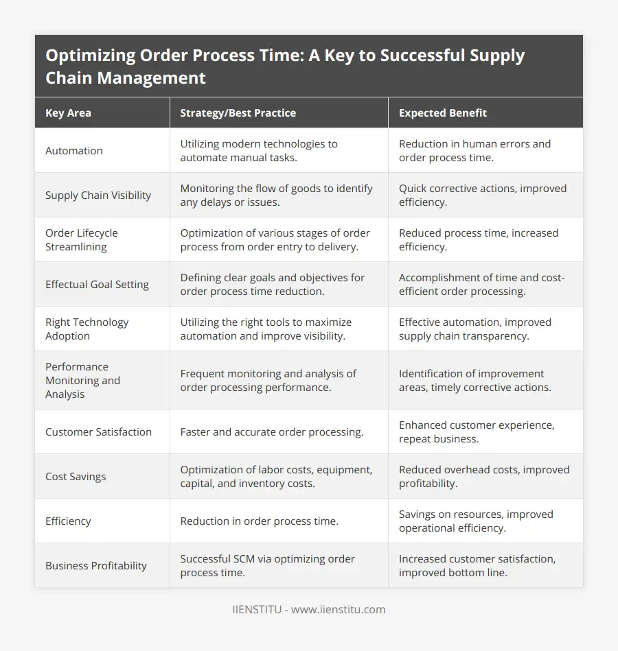 Order Processing Questions In Format Optimizing Order Process Time Key to Supply Chain Success | IIENSTITU