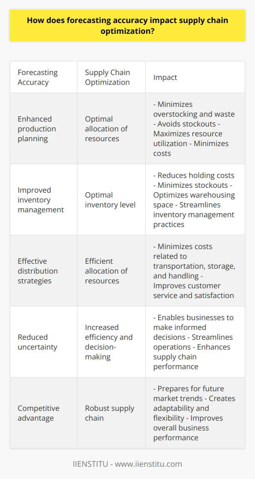Forecasting accuracy plays a crucial role in supply chain optimization. Accurate forecasts help businesses make informed decisions about production, inventory, and distribution, giving them a competitive edge by preparing for future market trends. It also helps reduce uncertainty, leading to improved performance and increased efficiency within the supply chain.One significant outcome of accurate forecasting is enhanced production planning. With reliable estimations of customer demand, businesses can schedule their manufacturing processes more effectively. They can ensure the right amount of resources, labor, and materials are available for production, minimizing overstocking, reducing waste, and avoiding stockouts. This adaptability allows companies to meet changing market conditions while maximizing resource utilization and minimizing costs.Accurate forecasting also directly impacts inventory management. Precise predictions of future demand enable companies to maintain an optimal level of inventory, fulfilling customer orders without overstocking or understocking. This balance reduces holding costs, minimizes stockouts, and optimizes warehousing space. Furthermore, accurate forecasting supports better coordination between suppliers and retailers, streamlining inventory management practices.By improving forecasting accuracy, companies can optimize their distribution strategies as well. Accurate demand forecasts enable businesses to allocate resources efficiently across their distribution networks, ensuring the right products are delivered to the right location at the right time. This synchronization minimizes costs related to transportation, storage, and handling, ultimately leading to improved customer service and increased customer satisfaction.In conclusion, accurate forecasting is a critical component of supply chain optimization. It enables businesses to make informed decisions, enhance production planning, streamline inventory management, and develop effective distribution strategies. By reducing uncertainty, increasing efficiency, and improving decision-making, accurate forecasting creates a more competitive and robust supply chain.