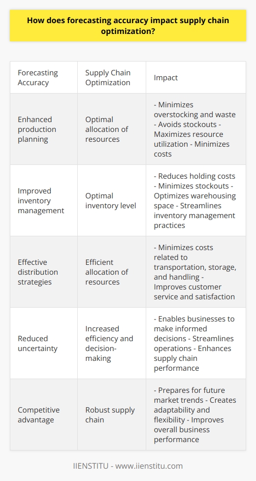 Forecasting accuracy plays a crucial role in supply chain optimization. Accurate forecasts help businesses make informed decisions about production, inventory, and distribution, giving them a competitive edge by preparing for future market trends. It also helps reduce uncertainty, leading to improved performance and increased efficiency within the supply chain.One significant outcome of accurate forecasting is enhanced production planning. With reliable estimations of customer demand, businesses can schedule their manufacturing processes more effectively. They can ensure the right amount of resources, labor, and materials are available for production, minimizing overstocking, reducing waste, and avoiding stockouts. This adaptability allows companies to meet changing market conditions while maximizing resource utilization and minimizing costs.Accurate forecasting also directly impacts inventory management. Precise predictions of future demand enable companies to maintain an optimal level of inventory, fulfilling customer orders without overstocking or understocking. This balance reduces holding costs, minimizes stockouts, and optimizes warehousing space. Furthermore, accurate forecasting supports better coordination between suppliers and retailers, streamlining inventory management practices.By improving forecasting accuracy, companies can optimize their distribution strategies as well. Accurate demand forecasts enable businesses to allocate resources efficiently across their distribution networks, ensuring the right products are delivered to the right location at the right time. This synchronization minimizes costs related to transportation, storage, and handling, ultimately leading to improved customer service and increased customer satisfaction.In conclusion, accurate forecasting is a critical component of supply chain optimization. It enables businesses to make informed decisions, enhance production planning, streamline inventory management, and develop effective distribution strategies. By reducing uncertainty, increasing efficiency, and improving decision-making, accurate forecasting creates a more competitive and robust supply chain.