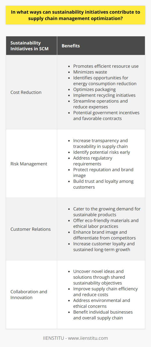 Sustainability initiatives play a crucial role in optimizing supply chain management (SCM) in several ways. These initiatives can lead to cost reduction by promoting efficient resource use, help manage risks through transparency and traceability, enhance customer relations through sustainable product offerings, and foster collaboration for innovative solutions. By integrating environmentally responsible practices, businesses can reap the benefits of a leaner, more cost-effective supply chain, build trust with customers, and drive collaboration and innovation among supply chain partners.One of the significant advantages of sustainability initiatives in SCM is cost reduction. By minimizing waste and promoting efficient use of resources, companies can significantly reduce costs. This can be achieved by identifying opportunities for reducing energy consumption, optimizing packaging, and implementing recycling initiatives. By doing so, businesses can streamline their operations, reduce expenses, and improve their bottom line. Moreover, by reducing their environmental footprint, companies may qualify for government incentives and negotiate more favorable contracts with suppliers, further enhancing cost savings.In addition to cost reduction, sustainability initiatives also contribute to effective risk management. Increasing the transparency and traceability of the supply chain helps companies identify potential risks early on. By tracking the sources and impacts of materials and products, businesses can proactively address regulatory requirements and public scrutiny. This not only ensures compliance but also helps protect the company's reputation and brand image. Demonstrating a strong commitment to ethical and environmental practices can build trust and loyalty among customers, safeguarding market success and reducing the risk of negative publicity or boycotts.Furthermore, integrating sustainability into SCM can improve customer relations. With the growing demand for sustainable products, businesses that prioritize environmentally friendly practices can cater to this market segment. By offering products made from eco-friendly materials or using ethical labor practices, companies can enhance their brand image and differentiate themselves from competitors. This can lead to increased customer loyalty and sustained long-term growth.Beyond cost reduction, risk management, and customer relations, sustainability initiatives also foster collaboration and innovation among supply chain partners. By working together to achieve shared sustainability objectives, companies can uncover novel ideas and solutions for improving supply chain efficiency, reducing costs, and addressing environmental and ethical concerns. Such collaboration not only benefits individual businesses but also leads to a more competitive and efficient supply chain overall.In conclusion, sustainability initiatives have a significant impact on optimizing supply chain management. By incorporating environmentally responsible practices, businesses can reduce costs, manage risks, enhance customer relations, and stimulate collaboration and innovation. Embracing sustainability not only enables companies to navigate the complex landscape of environmental and ethical concerns but also drives efficient and resilient supply chain operations. The integration of sustainable practices is essential for businesses to thrive in a rapidly changing world and meet the growing demand for responsible and ethical business operations.