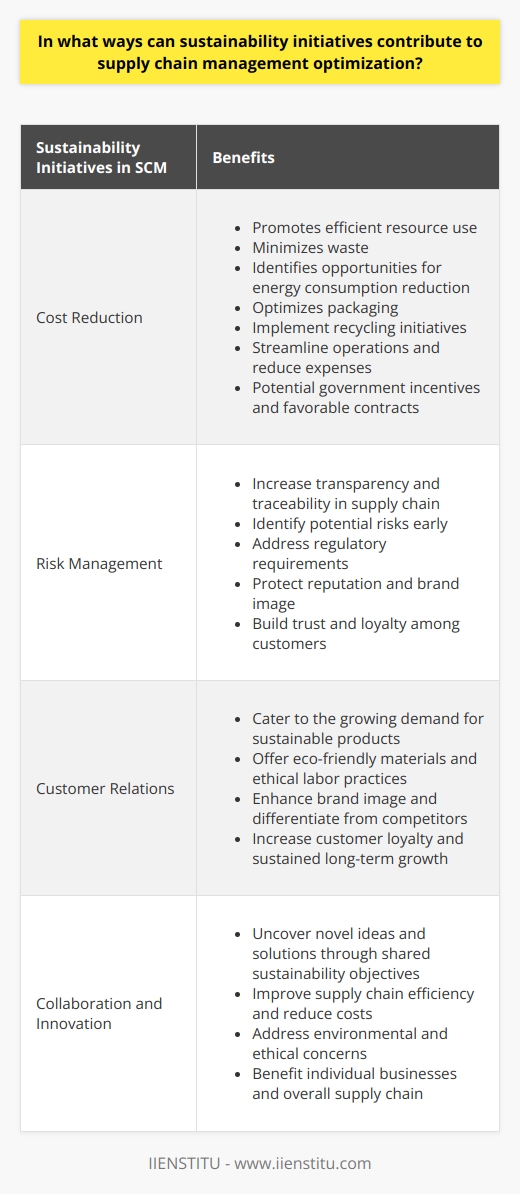 Sustainability initiatives play a crucial role in optimizing supply chain management (SCM) in several ways. These initiatives can lead to cost reduction by promoting efficient resource use, help manage risks through transparency and traceability, enhance customer relations through sustainable product offerings, and foster collaboration for innovative solutions. By integrating environmentally responsible practices, businesses can reap the benefits of a leaner, more cost-effective supply chain, build trust with customers, and drive collaboration and innovation among supply chain partners.One of the significant advantages of sustainability initiatives in SCM is cost reduction. By minimizing waste and promoting efficient use of resources, companies can significantly reduce costs. This can be achieved by identifying opportunities for reducing energy consumption, optimizing packaging, and implementing recycling initiatives. By doing so, businesses can streamline their operations, reduce expenses, and improve their bottom line. Moreover, by reducing their environmental footprint, companies may qualify for government incentives and negotiate more favorable contracts with suppliers, further enhancing cost savings.In addition to cost reduction, sustainability initiatives also contribute to effective risk management. Increasing the transparency and traceability of the supply chain helps companies identify potential risks early on. By tracking the sources and impacts of materials and products, businesses can proactively address regulatory requirements and public scrutiny. This not only ensures compliance but also helps protect the company's reputation and brand image. Demonstrating a strong commitment to ethical and environmental practices can build trust and loyalty among customers, safeguarding market success and reducing the risk of negative publicity or boycotts.Furthermore, integrating sustainability into SCM can improve customer relations. With the growing demand for sustainable products, businesses that prioritize environmentally friendly practices can cater to this market segment. By offering products made from eco-friendly materials or using ethical labor practices, companies can enhance their brand image and differentiate themselves from competitors. This can lead to increased customer loyalty and sustained long-term growth.Beyond cost reduction, risk management, and customer relations, sustainability initiatives also foster collaboration and innovation among supply chain partners. By working together to achieve shared sustainability objectives, companies can uncover novel ideas and solutions for improving supply chain efficiency, reducing costs, and addressing environmental and ethical concerns. Such collaboration not only benefits individual businesses but also leads to a more competitive and efficient supply chain overall.In conclusion, sustainability initiatives have a significant impact on optimizing supply chain management. By incorporating environmentally responsible practices, businesses can reduce costs, manage risks, enhance customer relations, and stimulate collaboration and innovation. Embracing sustainability not only enables companies to navigate the complex landscape of environmental and ethical concerns but also drives efficient and resilient supply chain operations. The integration of sustainable practices is essential for businesses to thrive in a rapidly changing world and meet the growing demand for responsible and ethical business operations.