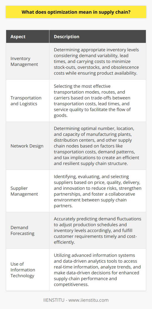 Optimization in supply chain management is a crucial process that aims to enhance efficiency, effectiveness, and overall performance of the supply chain. It involves systematically refining operational activities and management decisions to strike a balance between competing objectives such as cost minimization, customer satisfaction, and operational resilience.One important aspect of supply chain optimization is inventory management. This involves determining the appropriate levels of inventory to maintain at each stage of the supply chain, taking into consideration factors such as demand variability, lead times, and carrying costs. Efficient inventory management helps minimize stock-outs, overstocks, and obsolescence costs while ensuring product availability.Transportation and logistics also play a significant role in supply chain optimization. This entails selecting the most effective transportation modes, routes, and carriers to facilitate the flow of goods from suppliers to customers. It requires a thorough analysis of trade-offs between transportation costs, lead times, and service quality.Network design is another aspect of optimization in supply chain management. It involves determining the optimal number, location, and capacity of manufacturing plants, distribution centers, and other supply chain nodes. Factors such as transportation costs, demand patterns, and tax implications are considered to create an efficient and resilient supply chain structure.Supplier management is another critical area for optimization. It involves identifying, evaluating, and selecting suppliers that offer the best combination of price, quality, delivery, and innovation to support the organization's objectives. Effective supplier management reduces risks, strengthens partnerships, and fosters a collaborative environment between supply chain partners.Accurate demand forecasting is also essential for achieving supply chain optimization. It enables organizations to anticipate fluctuations in demand, adjust production schedules and inventory levels accordingly, and align supply chain activities to fulfill customer requirements timely and cost-efficiently.The use of advanced information technology is also crucial in the optimization process. Advanced information systems and data-driven analytics tools enable supply chain managers to access real-time information, analyze trends, and make data-driven decisions. This ultimately enhances supply chain performance and competitiveness.In conclusion, optimization in supply chain management is a vital process that results in enhanced operational efficiency, cost reductions, and improved customer satisfaction. By strategically addressing various aspects such as inventory, transportation, network design, supplier management, and demand forecasting, organizations can optimize their supply chains to drive competitive advantage and sustainable growth.