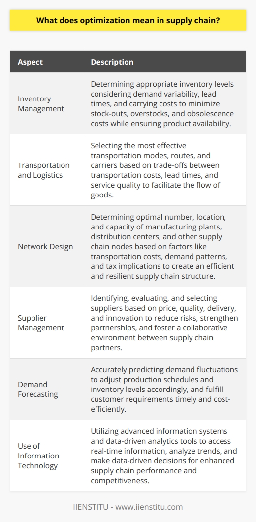 Optimization in supply chain management is a crucial process that aims to enhance efficiency, effectiveness, and overall performance of the supply chain. It involves systematically refining operational activities and management decisions to strike a balance between competing objectives such as cost minimization, customer satisfaction, and operational resilience.One important aspect of supply chain optimization is inventory management. This involves determining the appropriate levels of inventory to maintain at each stage of the supply chain, taking into consideration factors such as demand variability, lead times, and carrying costs. Efficient inventory management helps minimize stock-outs, overstocks, and obsolescence costs while ensuring product availability.Transportation and logistics also play a significant role in supply chain optimization. This entails selecting the most effective transportation modes, routes, and carriers to facilitate the flow of goods from suppliers to customers. It requires a thorough analysis of trade-offs between transportation costs, lead times, and service quality.Network design is another aspect of optimization in supply chain management. It involves determining the optimal number, location, and capacity of manufacturing plants, distribution centers, and other supply chain nodes. Factors such as transportation costs, demand patterns, and tax implications are considered to create an efficient and resilient supply chain structure.Supplier management is another critical area for optimization. It involves identifying, evaluating, and selecting suppliers that offer the best combination of price, quality, delivery, and innovation to support the organization's objectives. Effective supplier management reduces risks, strengthens partnerships, and fosters a collaborative environment between supply chain partners.Accurate demand forecasting is also essential for achieving supply chain optimization. It enables organizations to anticipate fluctuations in demand, adjust production schedules and inventory levels accordingly, and align supply chain activities to fulfill customer requirements timely and cost-efficiently.The use of advanced information technology is also crucial in the optimization process. Advanced information systems and data-driven analytics tools enable supply chain managers to access real-time information, analyze trends, and make data-driven decisions. This ultimately enhances supply chain performance and competitiveness.In conclusion, optimization in supply chain management is a vital process that results in enhanced operational efficiency, cost reductions, and improved customer satisfaction. By strategically addressing various aspects such as inventory, transportation, network design, supplier management, and demand forecasting, organizations can optimize their supply chains to drive competitive advantage and sustainable growth.