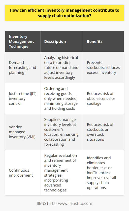 Efficient inventory management is a critical component of supply chain optimization. By effectively managing inventory levels, companies can reduce costs and meet customer demand. Some techniques that contribute to efficient inventory management include demand forecasting and planning, just-in-time inventory control, vendor managed inventory, and continuous improvement.Accurate demand forecasting and planning are crucial for maintaining efficient inventory levels. By analyzing historical data, companies can predict future demand and adjust their inventory accordingly. This helps prevent stockouts, which can lead to lost sales and dissatisfied customers, and reduces excess inventory, which incurs additional storage costs and may become obsolete over time.The just-in-time (JIT) inventory control method is another effective technique for supply chain optimization. With JIT, companies order and receive goods only when they are needed for production or sales. This approach minimizes storage and holding costs and reduces the risk of inventory obsolescence or spoilage.Vendor managed inventory (VMI) is a collaborative approach that optimizes the supply chain. In VMI, suppliers are responsible for managing inventory levels at the customer's location. This close collaboration enhances forecasting and inventory management, reducing the risk of stockouts or overstock situations and creating a more efficient supply chain.Continuous improvement is vital for optimizing the supply chain, and efficient inventory management plays a significant role in this process. By regularly evaluating and refining inventory management strategies, companies can identify and eliminate bottlenecks or inefficiencies in their systems. Incorporating advanced technologies, such as enterprise resource planning (ERP) systems and warehouse automation, can also greatly improve inventory management processes and contribute to supply chain optimization.In conclusion, efficient inventory management is essential for supply chain optimization. Techniques such as demand forecasting, JIT inventory control, VMI, and continuous improvement help companies minimize costs, maximize customer satisfaction, and streamline overall supply chain operations.