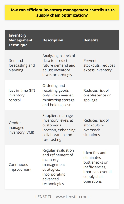 Efficient inventory management is a critical component of supply chain optimization. By effectively managing inventory levels, companies can reduce costs and meet customer demand. Some techniques that contribute to efficient inventory management include demand forecasting and planning, just-in-time inventory control, vendor managed inventory, and continuous improvement.Accurate demand forecasting and planning are crucial for maintaining efficient inventory levels. By analyzing historical data, companies can predict future demand and adjust their inventory accordingly. This helps prevent stockouts, which can lead to lost sales and dissatisfied customers, and reduces excess inventory, which incurs additional storage costs and may become obsolete over time.The just-in-time (JIT) inventory control method is another effective technique for supply chain optimization. With JIT, companies order and receive goods only when they are needed for production or sales. This approach minimizes storage and holding costs and reduces the risk of inventory obsolescence or spoilage.Vendor managed inventory (VMI) is a collaborative approach that optimizes the supply chain. In VMI, suppliers are responsible for managing inventory levels at the customer's location. This close collaboration enhances forecasting and inventory management, reducing the risk of stockouts or overstock situations and creating a more efficient supply chain.Continuous improvement is vital for optimizing the supply chain, and efficient inventory management plays a significant role in this process. By regularly evaluating and refining inventory management strategies, companies can identify and eliminate bottlenecks or inefficiencies in their systems. Incorporating advanced technologies, such as enterprise resource planning (ERP) systems and warehouse automation, can also greatly improve inventory management processes and contribute to supply chain optimization.In conclusion, efficient inventory management is essential for supply chain optimization. Techniques such as demand forecasting, JIT inventory control, VMI, and continuous improvement help companies minimize costs, maximize customer satisfaction, and streamline overall supply chain operations.