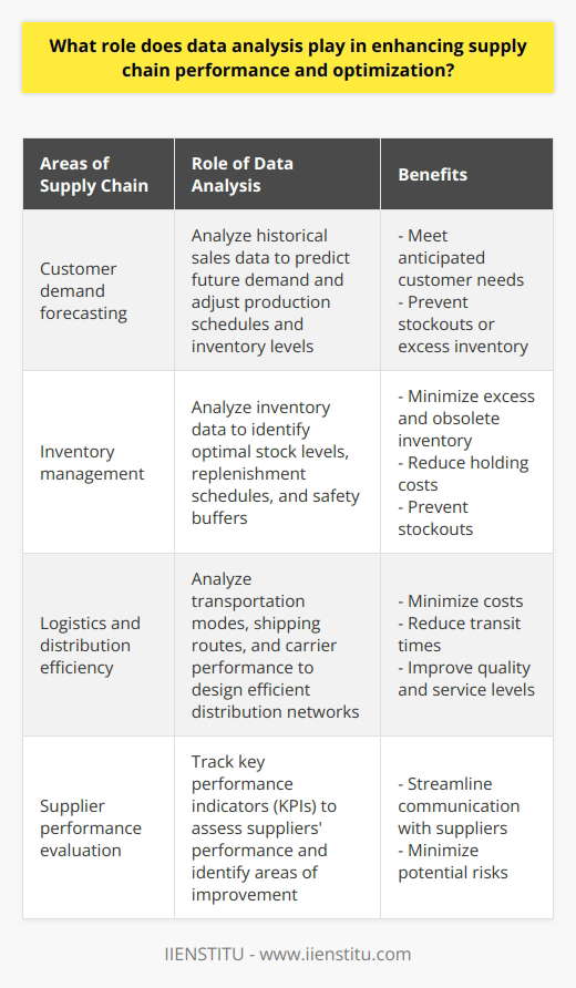 Data analysis plays a critical role in enhancing supply chain performance and optimization. By analyzing extensive datasets, businesses can make well-informed decisions, identify trends, and streamline processes. One key area where data analysis is crucial is customer demand forecasting. By examining historical sales data, organizations can predict future demand and adjust their production schedules and inventory levels accordingly. This helps to meet anticipated customer needs and prevent stockouts or excess inventory.Effective inventory management is another area where data analysis is essential. By analyzing inventory data, businesses can identify optimal stock levels, replenishment schedules, and safety buffers. This helps in minimizing excess and obsolete inventory, reducing holding costs, and preventing stockouts that can lead to customer dissatisfaction. By optimizing inventory levels, businesses can ensure that they have the right products available at the right time, reducing lead times and improving customer satisfaction.Logistics and distribution efficiency is also greatly enhanced through data analysis. By analyzing transportation modes, shipping routes, and carrier performance, organizations can design distribution networks that minimize costs, reduce transit times, and improve quality and service levels. Real-time data integration allows businesses to monitor their supply chains' performance and quickly respond to disruptions or changes in demand, ensuring efficient and timely delivery of products.Data-driven evaluation of supplier performance is also crucial for optimizing supply chain performance. By tracking key performance indicators (KPIs) such as on-time delivery, quality metrics, and order fulfillment rates, organizations can assess suppliers' performance. This enables them to identify areas of improvement, streamline communication, and minimize potential risks, ultimately contributing to overall supply chain efficiency.In summary, data analysis plays a significant role in enhancing supply chain performance and optimization. By accurately forecasting customer demand, streamlining inventory management, optimizing logistics and distribution processes, and evaluating supplier performance, organizations can leverage data-driven insights to achieve a competitive advantage in today's dynamic business environment.