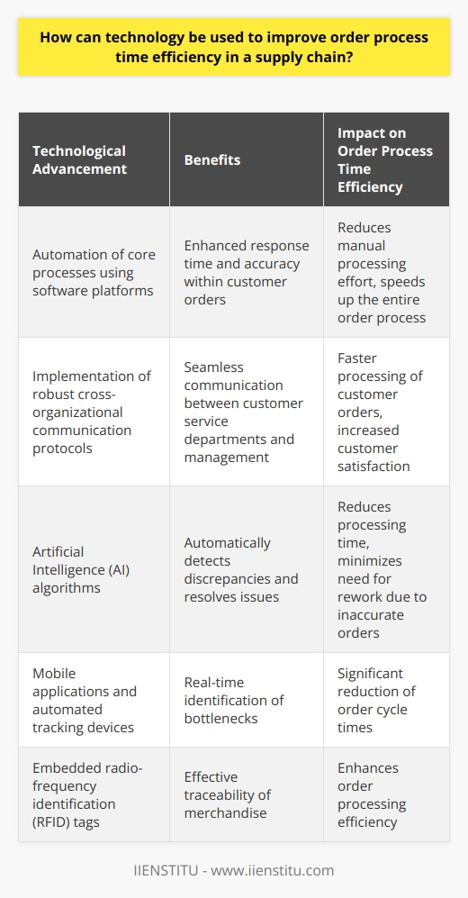 Technology plays a crucial role in improving order process time efficiency in a supply chain. By leveraging internal digital processes and external technological innovations, organizations can achieve maximum efficiency and streamline the order cycle.To begin, it is important to assess existing systems and identify areas that can be improved. Through the automation of core processes using software platforms, response time and accuracy within customer orders can be enhanced. This helps to reduce the manual processing effort involved in order entry and tracking, ultimately speeding up the entire order process. Additionally, implementing robust cross-organizational communication protocols facilitates seamless communication between customer service departments and management, resulting in faster processing of customer orders and increased customer satisfaction.One of the key technological advancements that can greatly improve order accuracy is artificial intelligence (AI). AI-based algorithms have the ability to automatically detect any discrepancies between different departments within a supply chain and promptly resolve such issues. By automating order accuracy reviews, warehouses can significantly reduce processing time and minimize the need for rework due to inaccurate orders.Furthermore, leveraging emerging technologies such as mobile applications and automated tracking devices can further streamline the supply chain. These technologies enable sophisticated tracking of merchandise from the point of sale to delivery, allowing real-time identification of bottlenecks and significant reduction of order cycle times. Moreover, the use of embedded radio-frequency identification (RFID) tags can enable effective traceability of merchandise, further enhancing order processing efficiency.To sum up, technology offers immense potential for improving order process time efficiency in a supply chain. By automating order entry and tracking processes, establishing effective communication channels, and harnessing the power of AI algorithms and emerging technologies, organizations can achieve significant improvements in overall efficiency. It is imperative to adopt the right technologies at the right time to optimize the order process time in a supply chain.