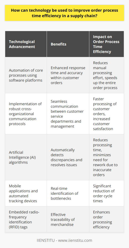 Technology plays a crucial role in improving order process time efficiency in a supply chain. By leveraging internal digital processes and external technological innovations, organizations can achieve maximum efficiency and streamline the order cycle.To begin, it is important to assess existing systems and identify areas that can be improved. Through the automation of core processes using software platforms, response time and accuracy within customer orders can be enhanced. This helps to reduce the manual processing effort involved in order entry and tracking, ultimately speeding up the entire order process. Additionally, implementing robust cross-organizational communication protocols facilitates seamless communication between customer service departments and management, resulting in faster processing of customer orders and increased customer satisfaction.One of the key technological advancements that can greatly improve order accuracy is artificial intelligence (AI). AI-based algorithms have the ability to automatically detect any discrepancies between different departments within a supply chain and promptly resolve such issues. By automating order accuracy reviews, warehouses can significantly reduce processing time and minimize the need for rework due to inaccurate orders.Furthermore, leveraging emerging technologies such as mobile applications and automated tracking devices can further streamline the supply chain. These technologies enable sophisticated tracking of merchandise from the point of sale to delivery, allowing real-time identification of bottlenecks and significant reduction of order cycle times. Moreover, the use of embedded radio-frequency identification (RFID) tags can enable effective traceability of merchandise, further enhancing order processing efficiency.To sum up, technology offers immense potential for improving order process time efficiency in a supply chain. By automating order entry and tracking processes, establishing effective communication channels, and harnessing the power of AI algorithms and emerging technologies, organizations can achieve significant improvements in overall efficiency. It is imperative to adopt the right technologies at the right time to optimize the order process time in a supply chain.