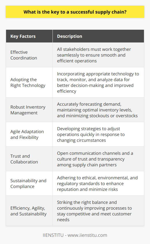 Effective coordination is the key to a successful supply chain. All stakeholders, including manufacturers, suppliers, logistics providers, and end-users, must work together seamlessly to ensure smooth and efficient operations. Adopting the right technology is also crucial in enhancing the supply chain. By incorporating appropriate technology, organizations can track, monitor, and analyze data, leading to better decision-making and improved efficiency. Robust inventory management is another essential element of a successful supply chain. Accurately forecasting demand, maintaining optimal inventory levels, and minimizing stockouts or overstocks can improve customer satisfaction and reduce operational costs. Agile adaptation and flexibility are necessary to respond to fluctuating market demands and unexpected disruptions. Organizations must develop agile strategies that allow them to adjust their operations quickly in response to changing circumstances. Fostering trust and collaboration among supply chain partners is vital for a smooth flow of information, resources, and goods. Open communication channels and a culture of trust and transparency are essential for nurturing long-term relationships. Sustainability and compliance are also crucial aspects of a successful supply chain. Adhering to ethical, environmental, and regulatory standards not only enhances an organization's reputation but also minimizes risks associated with non-compliance. By striking the right balance between efficiency, agility, and sustainability and continuously improving their processes, organizations can stay competitive and meet the evolving needs of their customers.