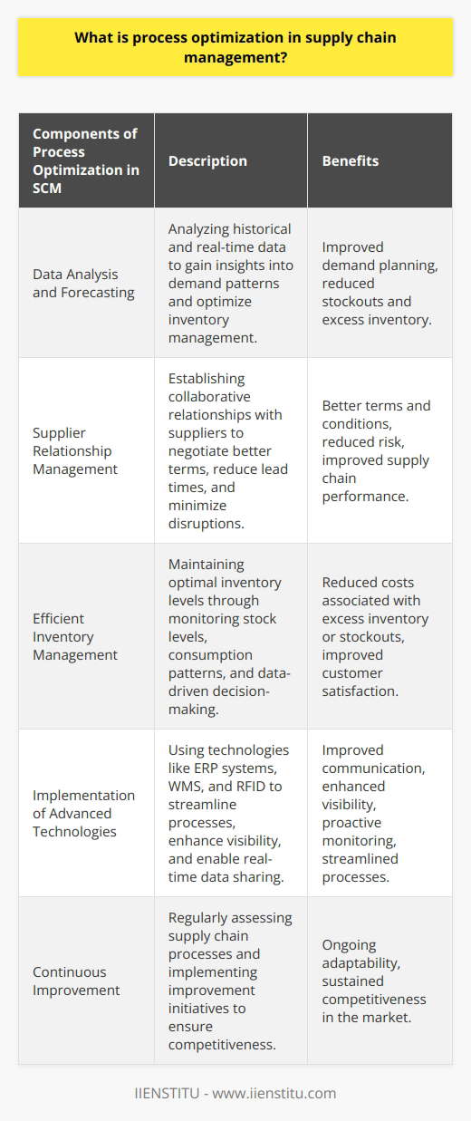 Process optimization in supply chain management (SCM) is a crucial strategy that involves identifying and implementing improvements to various processes within the supply chain. By optimizing these processes, businesses can increase efficiency, reduce waste, and lower costs, which ultimately leads to improved performance and profitability.One key component of process optimization is data analysis and forecasting. By analyzing both historical and real-time data, companies can gain valuable insights into demand patterns and inventory management. Accurate demand forecasts allow businesses to plan and schedule procurement, production, and distribution activities more effectively, reducing the risk of stockouts and excess inventory.Another important component is supplier relationship management. Establishing strong and collaborative relationships with suppliers enables businesses to negotiate better terms, reduce lead times, and minimize the risk of disruptions. Through continuous communication and monitoring of supplier activities, companies can foster trust and transparency, which ultimately leads to improved supply chain performance.Efficient inventory management is critical in the process optimization of SCM. Finding the right balance between carrying too much or too little stock is essential. Monitoring stock levels, tracking consumption patterns, and using data-driven decision-making helps maintain optimum inventory levels, reducing costs associated with excess inventory or stockouts.Implementing advanced technologies in SCM can significantly streamline processes and improve communication across the supply chain. Enterprise resource planning (ERP) systems, warehouse management systems (WMS), and radiofrequency identification (RFID) are examples of such technologies. These tools facilitate real-time data sharing, enhance visibility, and enable proactive monitoring and adjustment of processes.Lastly, continuous improvement is an integral part of the process optimization approach in SCM. Companies should regularly assess their supply chain processes, identifying areas of inefficiency or waste. By implementing targeted improvement initiatives, businesses can ensure their supply chain continually adapts and remains competitive in the market.In summary, process optimization in SCM is a comprehensive strategy that aims to enhance efficiency, reduce costs, and improve overall supply chain performance. Through data analysis, supplier relationship management, inventory management, implementation of advanced technologies, and a commitment to continuous improvement, businesses can optimize their processes and maintain a competitive edge in the market.