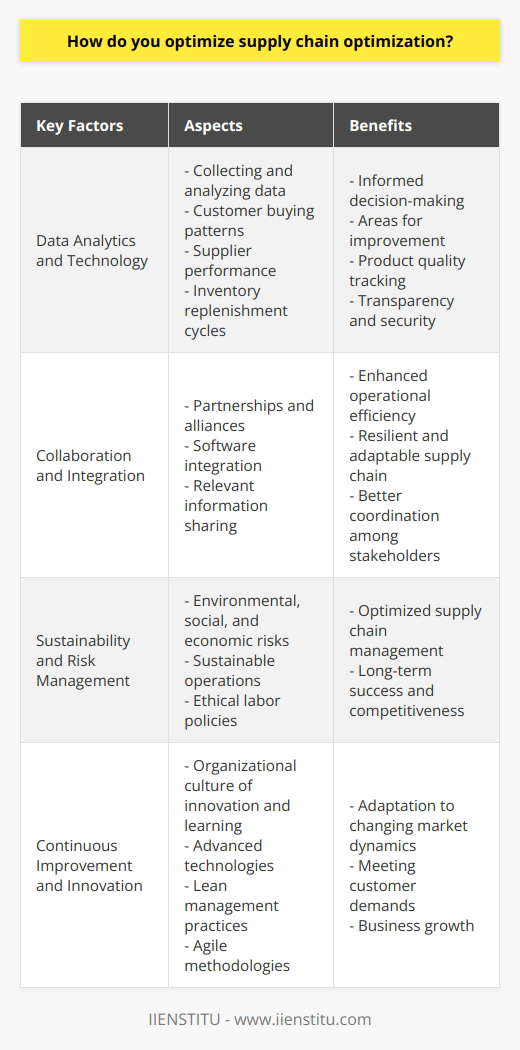 Supply chain optimization is a crucial aspect of modern business operations, as it allows organizations to optimize their processes, reduce costs, and deliver products to customers more efficiently. To successfully optimize the supply chain, businesses must understand the complex ecosystem that constitutes it and implement various strategies and technologies.One of the key factors in supply chain optimization is data analytics and technology. By collecting and analyzing data from various sources, companies can gain valuable insights into customer buying patterns, supplier performance, and inventory replenishment cycles. This information enables businesses to make informed decisions and identify areas for improvement. Technologies such as the Internet of Things (IoT) and blockchain can also be utilized to track product quality, ensuring transparency and security within the supply chain network.Collaboration and integration are also essential for supply chain optimization. By developing strong partnerships and alliances with suppliers, manufacturers, distributors, and retailers, businesses can enhance operational efficiency and create a more resilient and adaptable supply chain. Integrating software systems and sharing relevant information can enable better coordination among different stakeholders, resulting in a more collaborative approach to supply chain management.Sustainability and risk management are other crucial aspects of supply chain optimization. Companies need to identify and address environmental, social, and economic risks within their supply chains. Implementing sustainable operations, such as reducing waste, conserving resources, and implementing ethical labor policies, not only contributes to optimized supply chain management but also promotes long-term success and competitiveness.Continuous improvement and innovation play a significant role in optimizing the supply chain. By fostering an organizational culture of innovation and learning, businesses can stay ahead of changing market dynamics and customer demands. Incorporating advanced technologies, implementing lean management practices, and adopting agile methodologies allow for continuous improvement and innovation within the supply chain, driving business growth.In conclusion, to optimize the supply chain, businesses need to understand the complex ecosystem that constitutes it. By leveraging data analytics and technology, fostering collaboration and integration, promoting sustainability and risk management, and encouraging continuous improvement and innovation, companies can achieve supply chain optimization, reducing costs and improving overall operational efficiency.