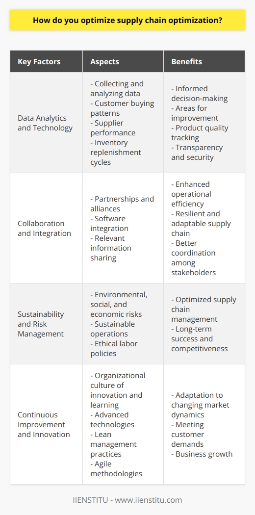 Supply chain optimization is a crucial aspect of modern business operations, as it allows organizations to optimize their processes, reduce costs, and deliver products to customers more efficiently. To successfully optimize the supply chain, businesses must understand the complex ecosystem that constitutes it and implement various strategies and technologies.One of the key factors in supply chain optimization is data analytics and technology. By collecting and analyzing data from various sources, companies can gain valuable insights into customer buying patterns, supplier performance, and inventory replenishment cycles. This information enables businesses to make informed decisions and identify areas for improvement. Technologies such as the Internet of Things (IoT) and blockchain can also be utilized to track product quality, ensuring transparency and security within the supply chain network.Collaboration and integration are also essential for supply chain optimization. By developing strong partnerships and alliances with suppliers, manufacturers, distributors, and retailers, businesses can enhance operational efficiency and create a more resilient and adaptable supply chain. Integrating software systems and sharing relevant information can enable better coordination among different stakeholders, resulting in a more collaborative approach to supply chain management.Sustainability and risk management are other crucial aspects of supply chain optimization. Companies need to identify and address environmental, social, and economic risks within their supply chains. Implementing sustainable operations, such as reducing waste, conserving resources, and implementing ethical labor policies, not only contributes to optimized supply chain management but also promotes long-term success and competitiveness.Continuous improvement and innovation play a significant role in optimizing the supply chain. By fostering an organizational culture of innovation and learning, businesses can stay ahead of changing market dynamics and customer demands. Incorporating advanced technologies, implementing lean management practices, and adopting agile methodologies allow for continuous improvement and innovation within the supply chain, driving business growth.In conclusion, to optimize the supply chain, businesses need to understand the complex ecosystem that constitutes it. By leveraging data analytics and technology, fostering collaboration and integration, promoting sustainability and risk management, and encouraging continuous improvement and innovation, companies can achieve supply chain optimization, reducing costs and improving overall operational efficiency.