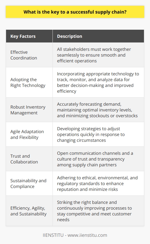 Effective coordination is the key to a successful supply chain. All stakeholders, including manufacturers, suppliers, logistics providers, and end-users, must work together seamlessly to ensure smooth and efficient operations. Adopting the right technology is also crucial in enhancing the supply chain. By incorporating appropriate technology, organizations can track, monitor, and analyze data, leading to better decision-making and improved efficiency. Robust inventory management is another essential element of a successful supply chain. Accurately forecasting demand, maintaining optimal inventory levels, and minimizing stockouts or overstocks can improve customer satisfaction and reduce operational costs. Agile adaptation and flexibility are necessary to respond to fluctuating market demands and unexpected disruptions. Organizations must develop agile strategies that allow them to adjust their operations quickly in response to changing circumstances. Fostering trust and collaboration among supply chain partners is vital for a smooth flow of information, resources, and goods. Open communication channels and a culture of trust and transparency are essential for nurturing long-term relationships. Sustainability and compliance are also crucial aspects of a successful supply chain. Adhering to ethical, environmental, and regulatory standards not only enhances an organization's reputation but also minimizes risks associated with non-compliance. By striking the right balance between efficiency, agility, and sustainability and continuously improving their processes, organizations can stay competitive and meet the evolving needs of their customers.