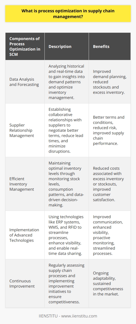 Process optimization in supply chain management (SCM) is a crucial strategy that involves identifying and implementing improvements to various processes within the supply chain. By optimizing these processes, businesses can increase efficiency, reduce waste, and lower costs, which ultimately leads to improved performance and profitability.One key component of process optimization is data analysis and forecasting. By analyzing both historical and real-time data, companies can gain valuable insights into demand patterns and inventory management. Accurate demand forecasts allow businesses to plan and schedule procurement, production, and distribution activities more effectively, reducing the risk of stockouts and excess inventory.Another important component is supplier relationship management. Establishing strong and collaborative relationships with suppliers enables businesses to negotiate better terms, reduce lead times, and minimize the risk of disruptions. Through continuous communication and monitoring of supplier activities, companies can foster trust and transparency, which ultimately leads to improved supply chain performance.Efficient inventory management is critical in the process optimization of SCM. Finding the right balance between carrying too much or too little stock is essential. Monitoring stock levels, tracking consumption patterns, and using data-driven decision-making helps maintain optimum inventory levels, reducing costs associated with excess inventory or stockouts.Implementing advanced technologies in SCM can significantly streamline processes and improve communication across the supply chain. Enterprise resource planning (ERP) systems, warehouse management systems (WMS), and radiofrequency identification (RFID) are examples of such technologies. These tools facilitate real-time data sharing, enhance visibility, and enable proactive monitoring and adjustment of processes.Lastly, continuous improvement is an integral part of the process optimization approach in SCM. Companies should regularly assess their supply chain processes, identifying areas of inefficiency or waste. By implementing targeted improvement initiatives, businesses can ensure their supply chain continually adapts and remains competitive in the market.In summary, process optimization in SCM is a comprehensive strategy that aims to enhance efficiency, reduce costs, and improve overall supply chain performance. Through data analysis, supplier relationship management, inventory management, implementation of advanced technologies, and a commitment to continuous improvement, businesses can optimize their processes and maintain a competitive edge in the market.